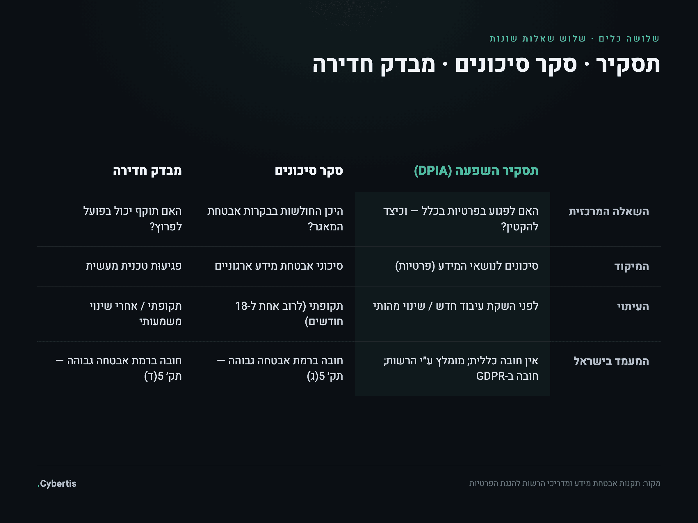 טבלת השוואה בין תסקיר השפעה על פרטיות, סקר סיכונים ומבדק חדירה: שאלה מרכזית, מיקוד, עיתוי ומעמד רגולטורי