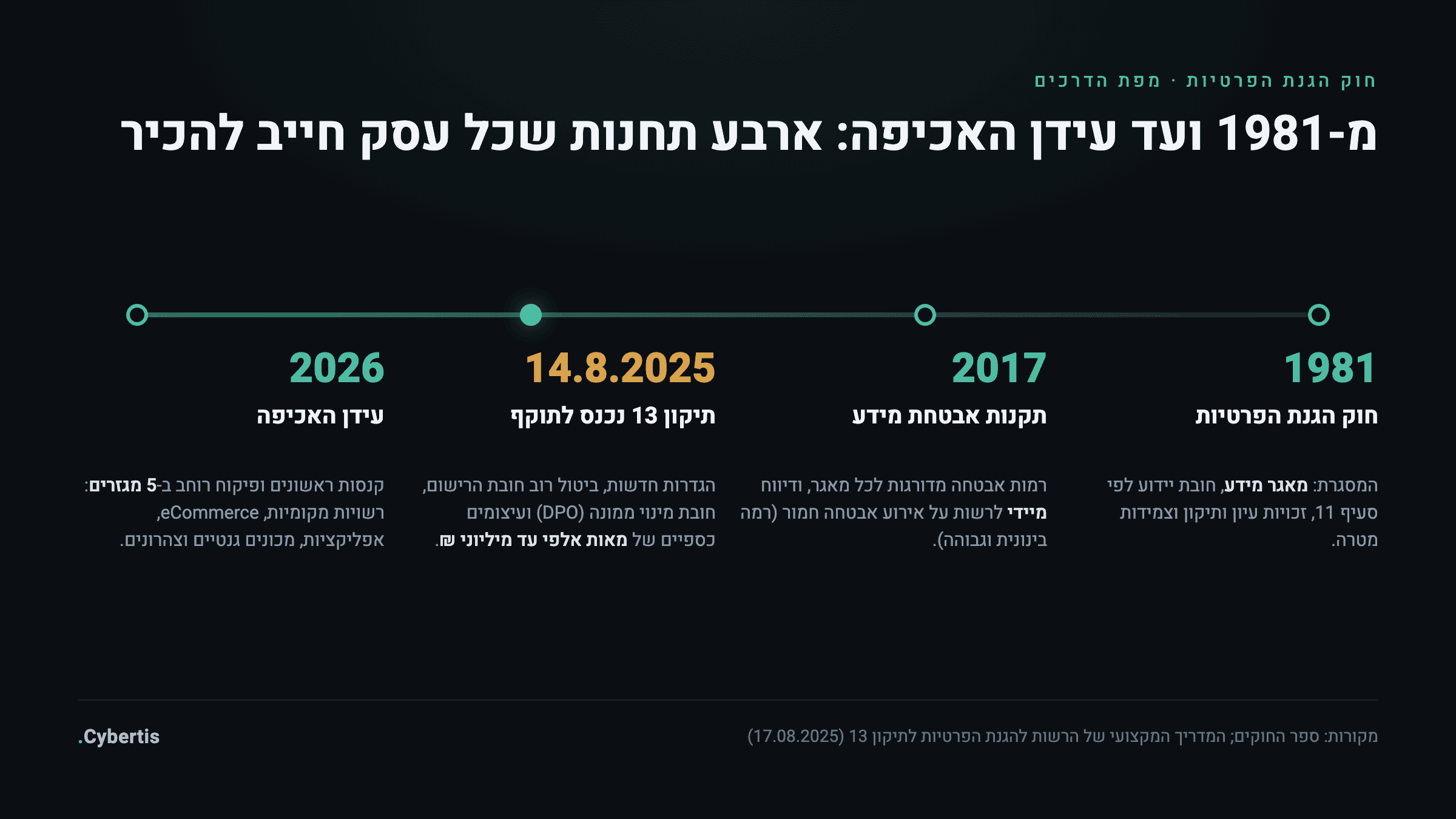 ציר זמן של חוק הגנת הפרטיות הישראלי: החוק ב-1981, תקנות אבטחת מידע ב-2017, כניסת תיקון 13 לתוקף ב-14.8.2025 ועידן האכיפה ב-2026