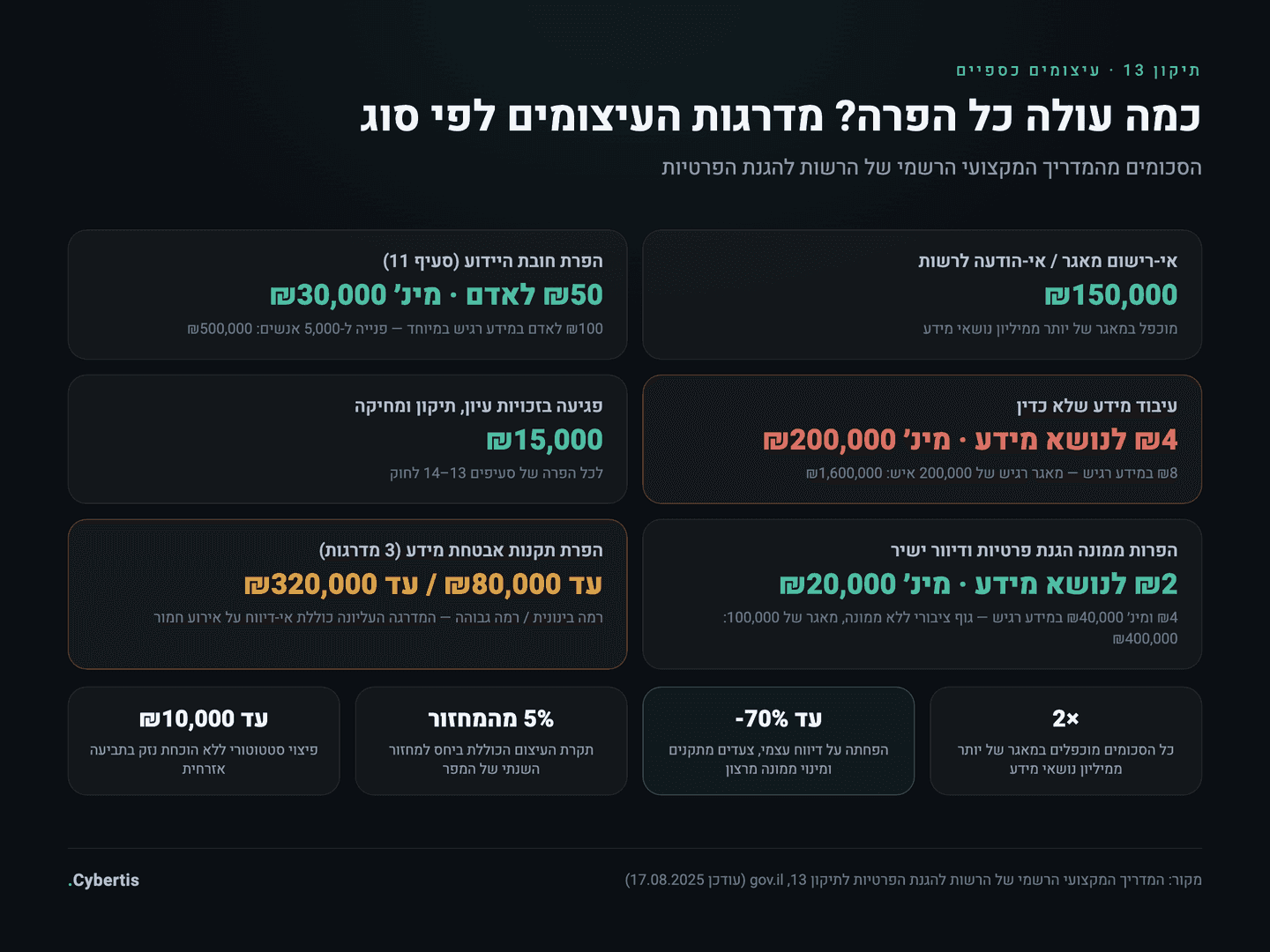 מדרגות העיצומים הכספיים לפי תיקון 13: סכומי עיצום לפי סוג ההפרה, מתוך המדריך הרשמי של הרשות להגנת הפרטיות