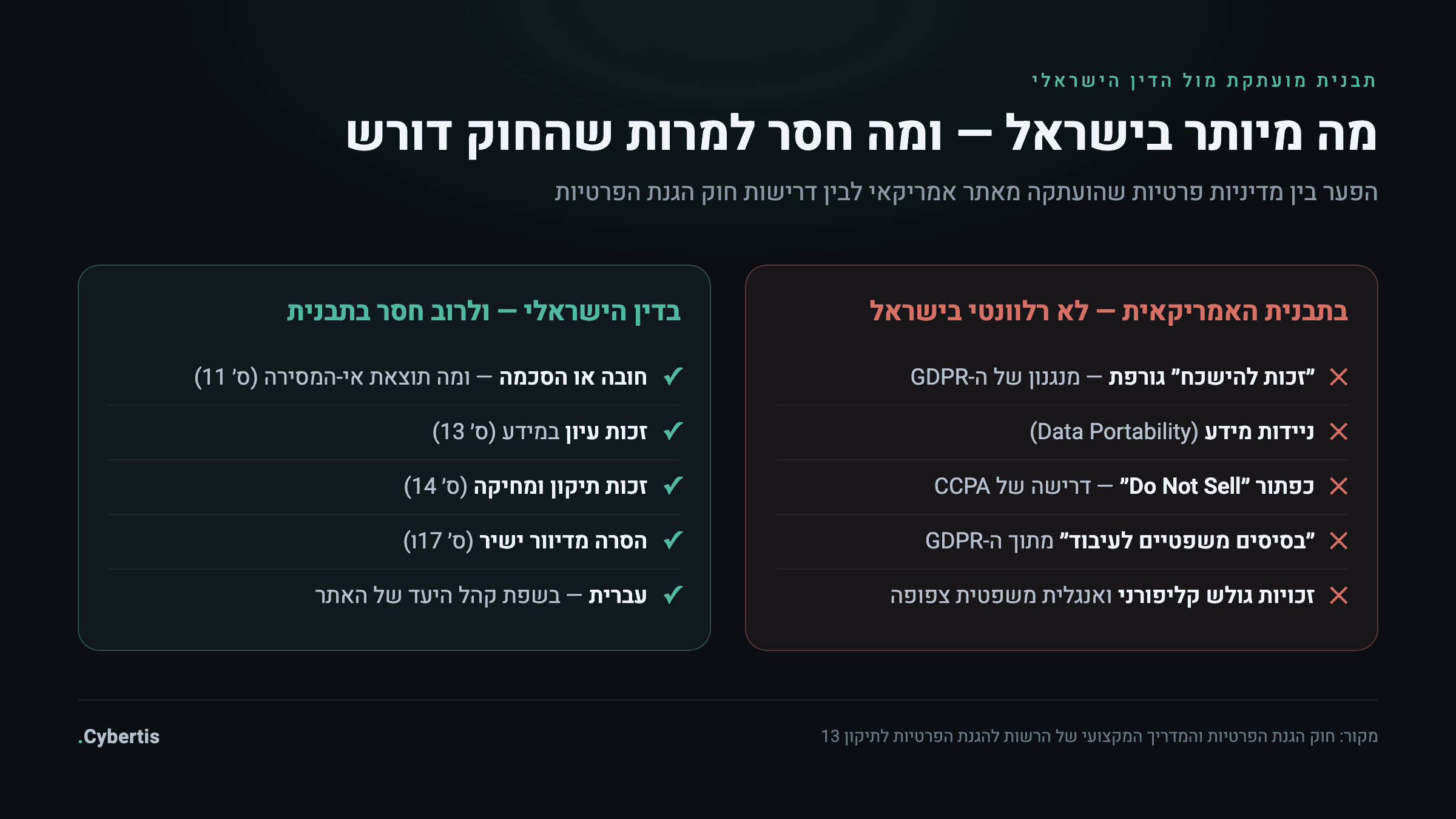 השוואה בין תבנית מדיניות פרטיות אמריקאית לבין דרישות הדין הישראלי — מה מיותר ומה חסר
