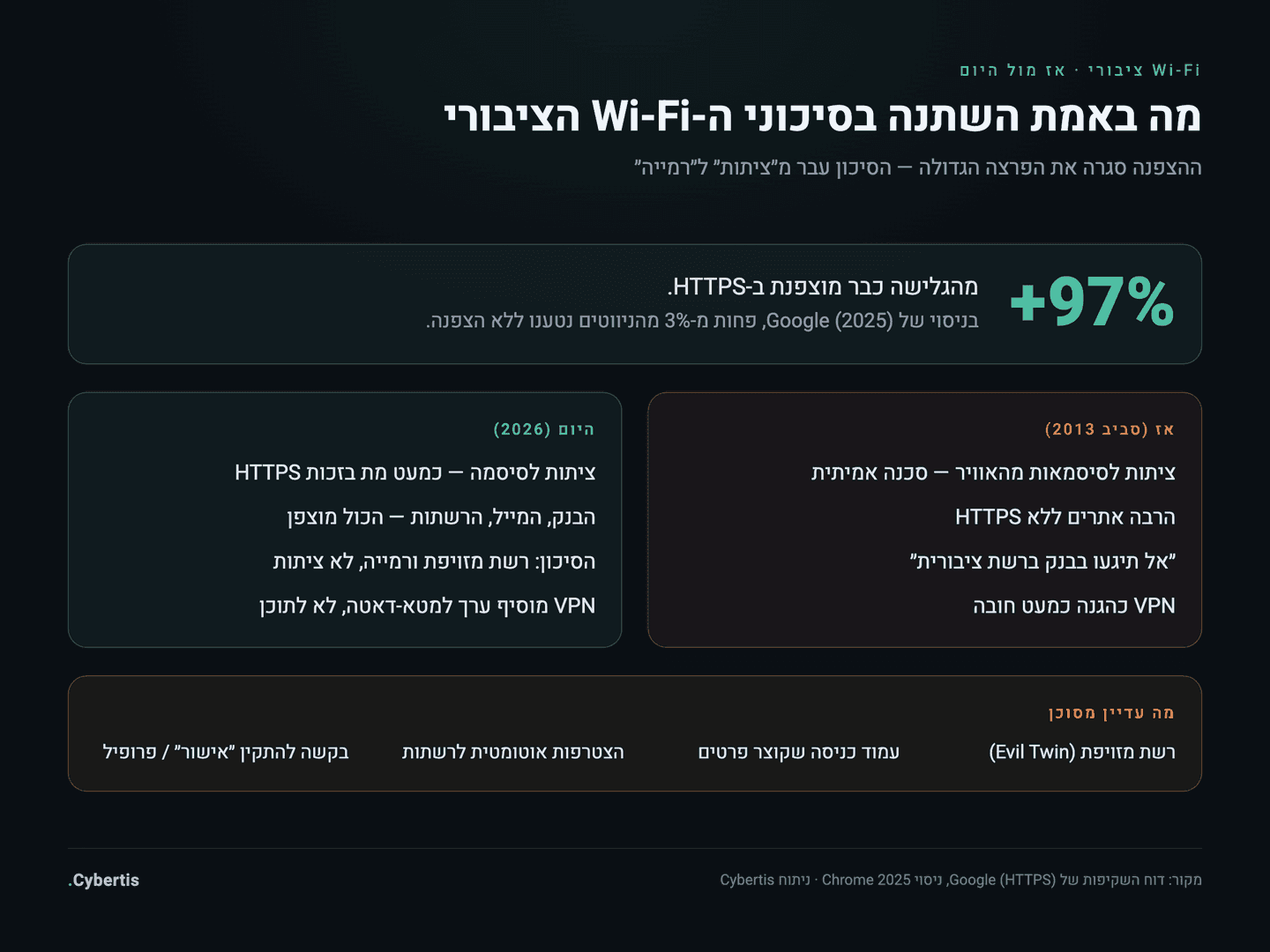 אינפוגרפיקה המשווה בין הסיכונים ברשת Wi-Fi ציבורית פעם והיום, ומראה מה השתנה בעקבות HTTPS