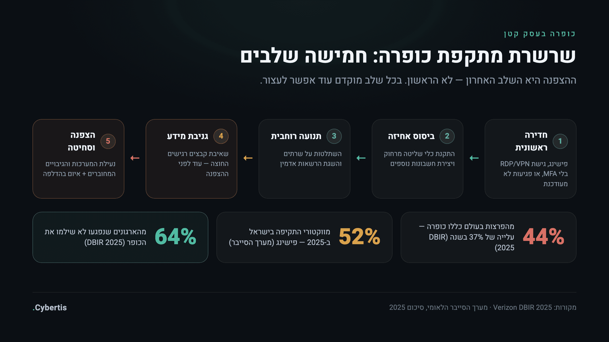 חמשת שלבי מתקפת כופרה: חדירה ראשונית, ביסוס אחיזה, תנועה רוחבית, גניבת מידע, הצפנה וסחיטה