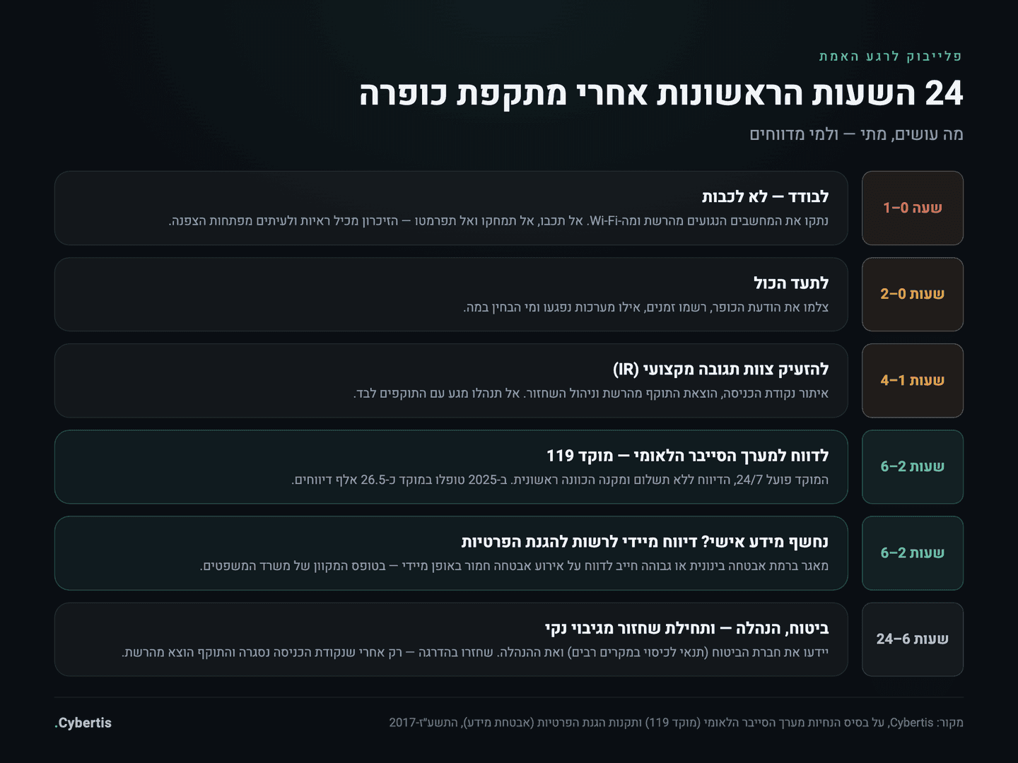 ציר זמן של 24 השעות הראשונות אחרי מתקפת כופרה: בידוד ותיעוד, גיוס צוות תגובה, דיווח למוקד 119 ולרשות להגנת הפרטיות, יידוע הביטוח ושחזור מגיבוי נקי