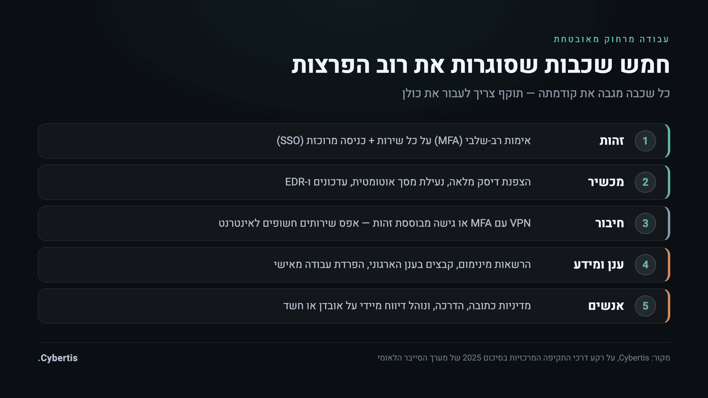 חמש שכבות של עבודה מרחוק מאובטחת: זהות, מכשיר, חיבור, ענן ומידע, אנשים