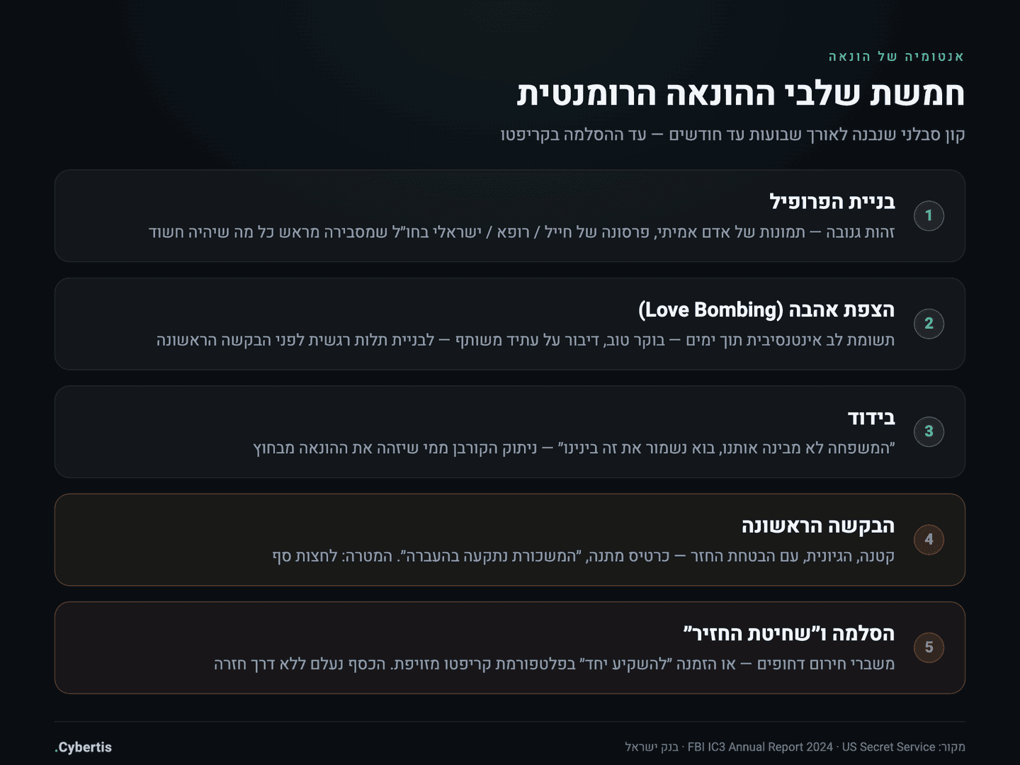 אינפוגרפיקה: חמשת שלבי ההונאה הרומנטית — מבניית הפרופיל הגנוב, דרך הצפת האהבה, הבידוד, הבקשה הקטנה הראשונה ועד ההסלמה ושחיטת החזיר בקריפטו