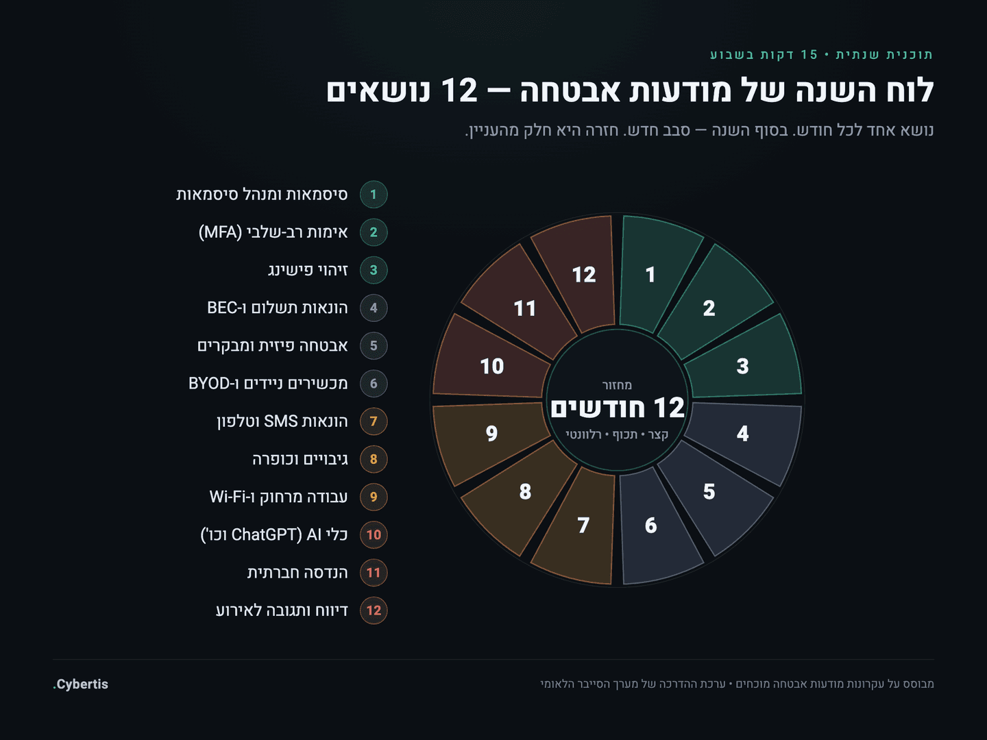 גלגל לוח השנה של תוכנית מודעות אבטחה שנתית — 12 נושאים חודשיים לעסק קטן, מסיסמאות ו-MFA ועד דיווח על אירוע