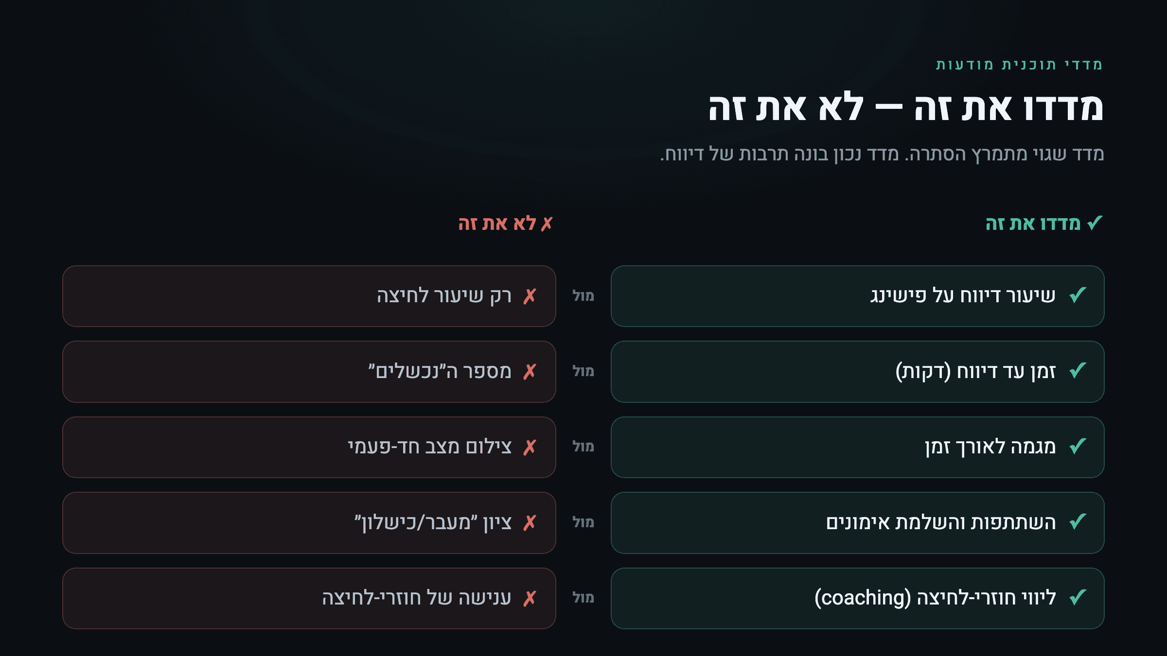 טבלת KPI לתוכנית מודעות אבטחה — למדוד את זה ולא את זה: שיעור דיווח, זמן עד דיווח, מגמה, ליווי חוזרי-לחיצה