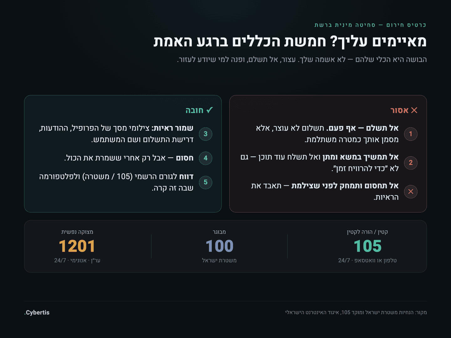 כרטיס חירום — מה לעשות ומה לא לעשות מיד כשמאיימים בסחיטה מינית ברשת