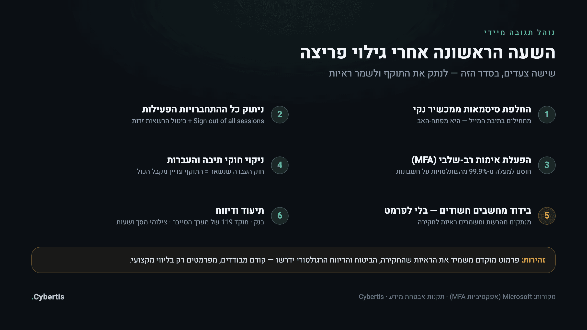 אינפוגרפיקה: שישה צעדים לשעה הראשונה אחרי גילוי פריצה לעסק
