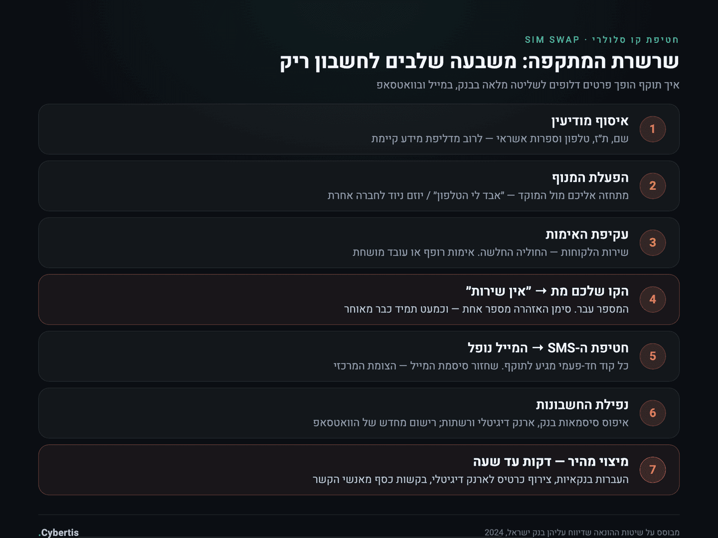 אינפוגרפיקה המתארת את שבעת שלבי מתקפת חטיפת קו סלולרי, מאיסוף פרטים מדליפות ועד ריקון החשבון הבנקאי