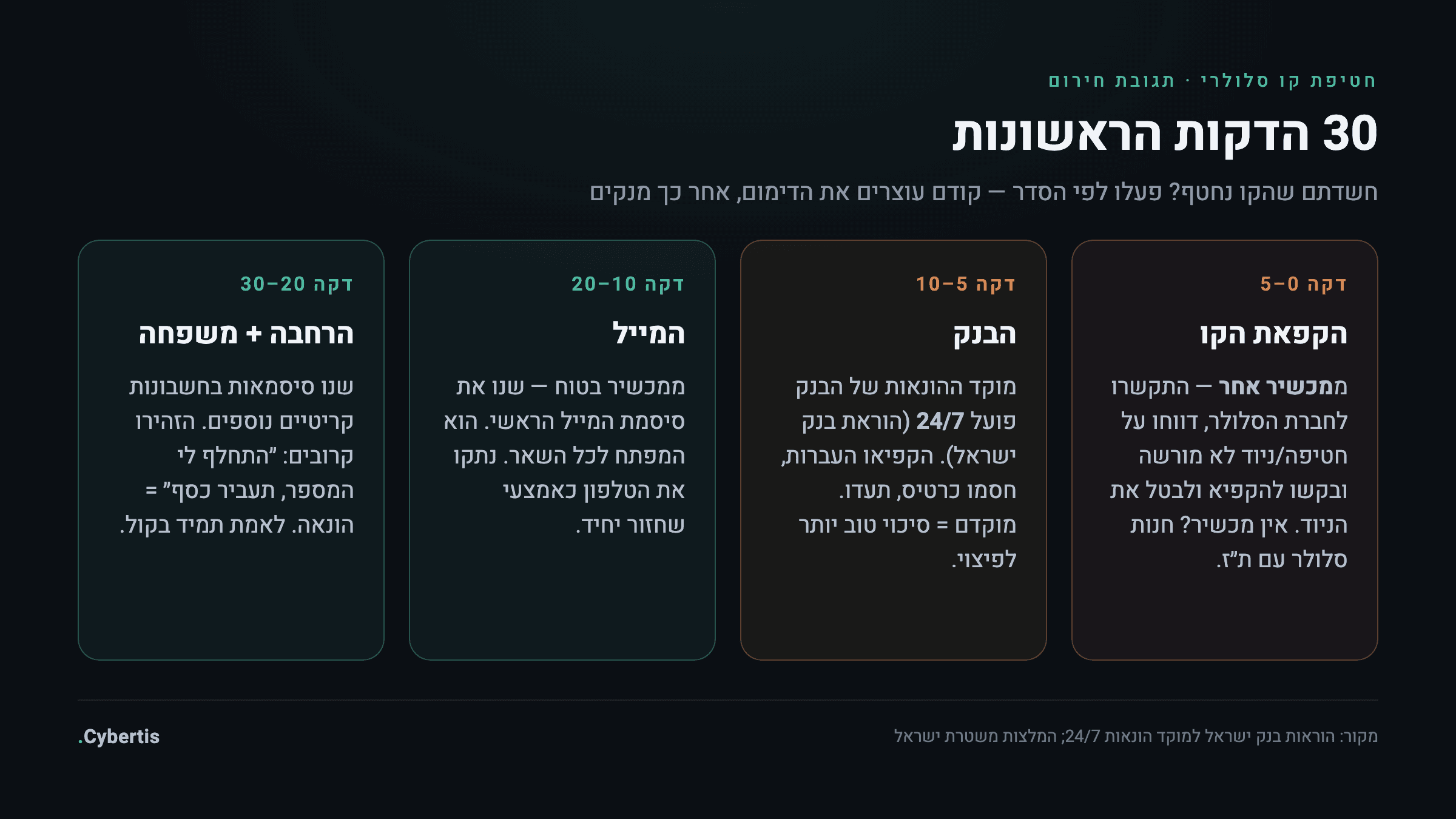 כרטיס תגובה מהירה ל-30 הדקות הראשונות אחרי חטיפת קו סלולרי — הקפאת הקו, פנייה לבנק, החלפת סיסמת מייל והתראה למשפחה