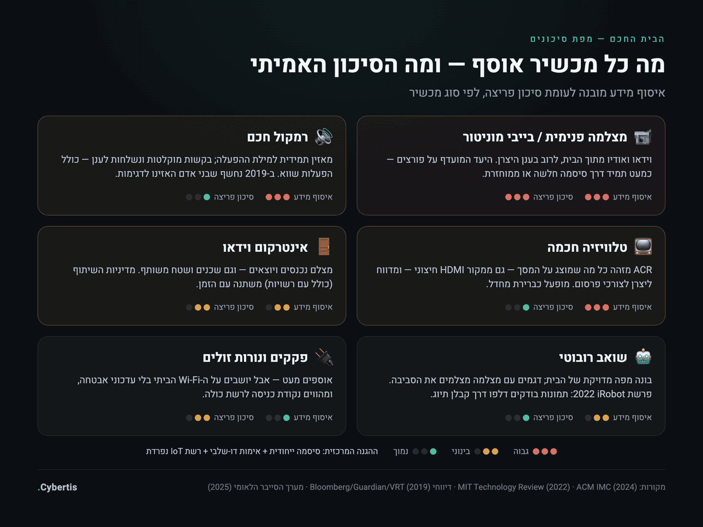 מפת סיכונים של מכשירי הבית החכם: מה כל מכשיר אוסף ומה רמת הסיכון
