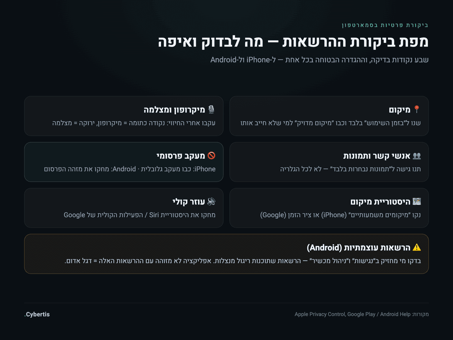 מפת ביקורת הרשאות — מה לבדוק ואיפה ב-iPhone וב-Android: מיקום, מיקרופון, מצלמה, אנשי קשר, תמונות, מעקב פרסומי ועוזר קולי