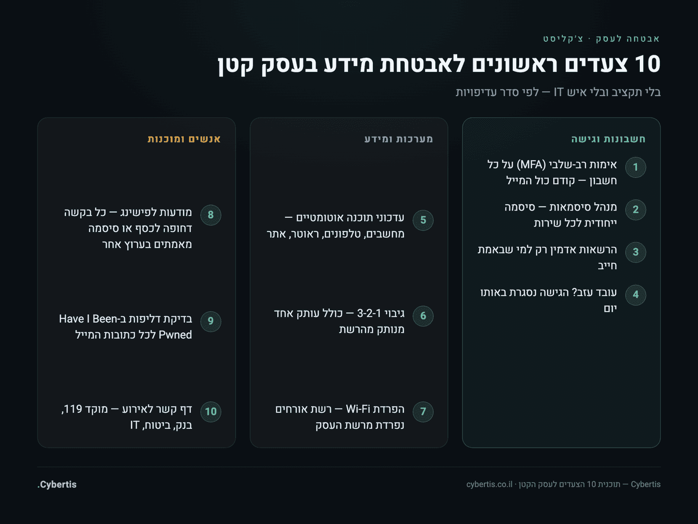 צ׳קליסט עשרת הצעדים לאבטחת מידע בעסק קטן: חשבונות וגישה, מערכות ומידע, אנשים ומוכנות