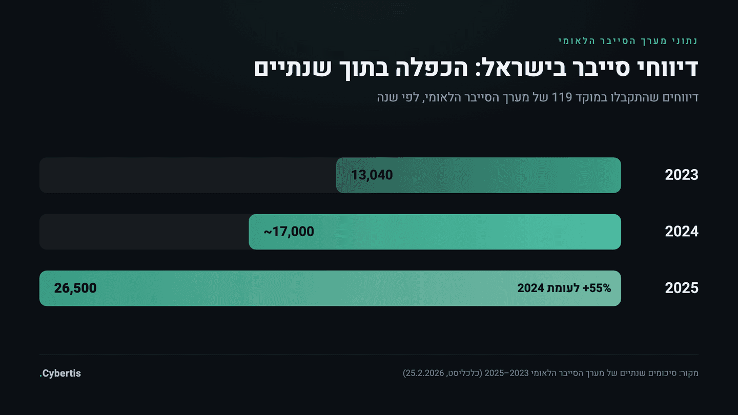 גרף עמודות: דיווחי סייבר למוקד 119 של מערך הסייבר הלאומי — 13,040 ב-2023, כ-17,000 ב-2024 ו-26,500 ב-2025