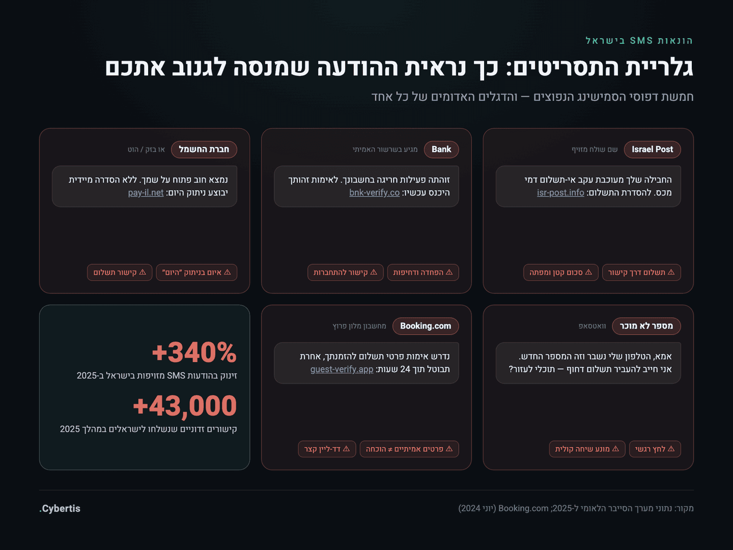 גלריית תסריטי הונאות SMS נפוצות בישראל עם הדגלים האדומים של כל אחת