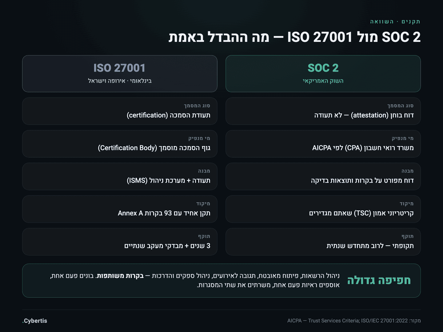 אינפוגרפיקה המשווה בין SOC 2 ל-ISO 27001: סוג המסמך, הגוף המנפיק, השוק, מבנה הראיות והחפיפה בין המסגרות
