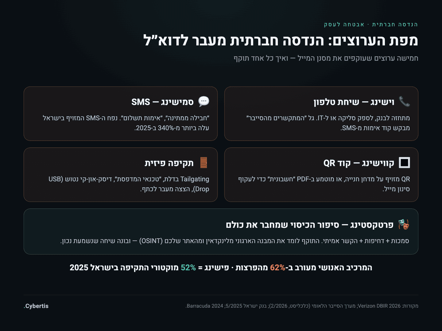 מפת ערוצי ההנדסה החברתית מעבר לדוא״ל — וישינג, סמישינג, קוד QR, תקיפה פיזית ופרטקסטינג