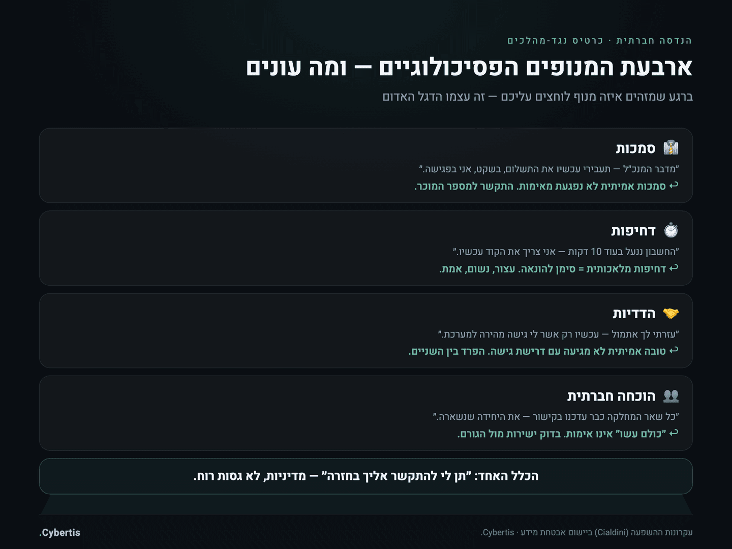 ארבעת המנופים הפסיכולוגיים בהנדסה חברתית — סמכות, דחיפות, הדדיות והוכחה חברתית — וכרטיס נגד-מהלכים לכל אחד