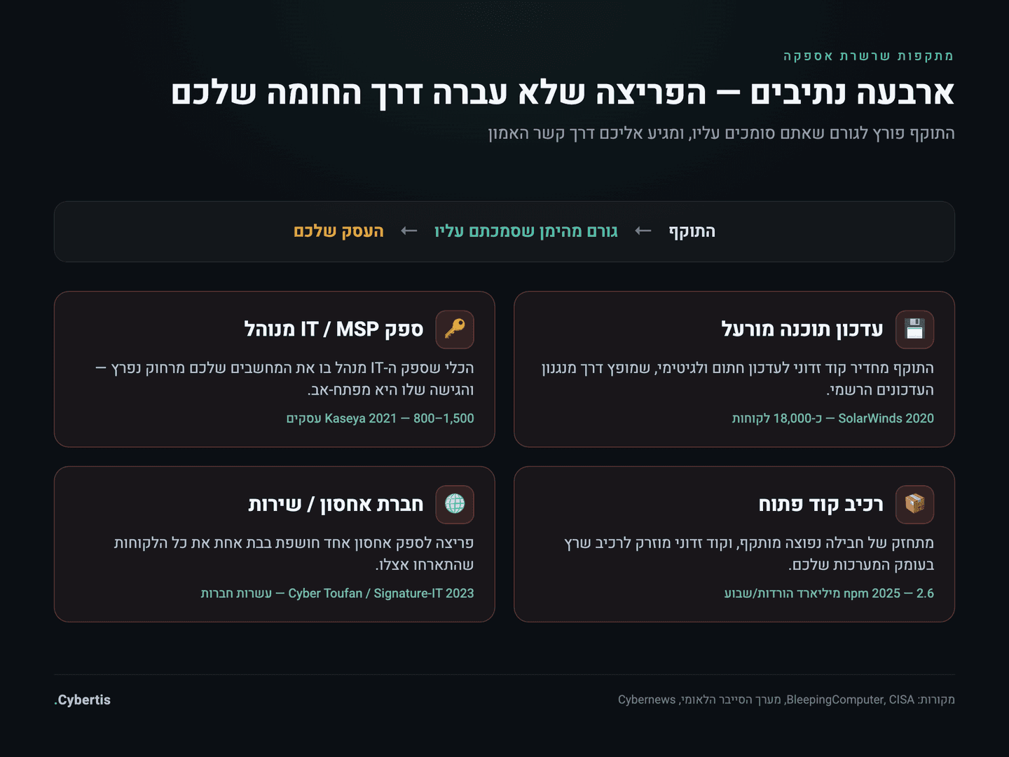 דיאגרמה של נתיבי מתקפת שרשרת אספקה: עדכון תוכנה מורעל, ספק IT מנוהל, רכיב קוד פתוח וחברת אחסון — כולם מובילים לעסק שלכם.