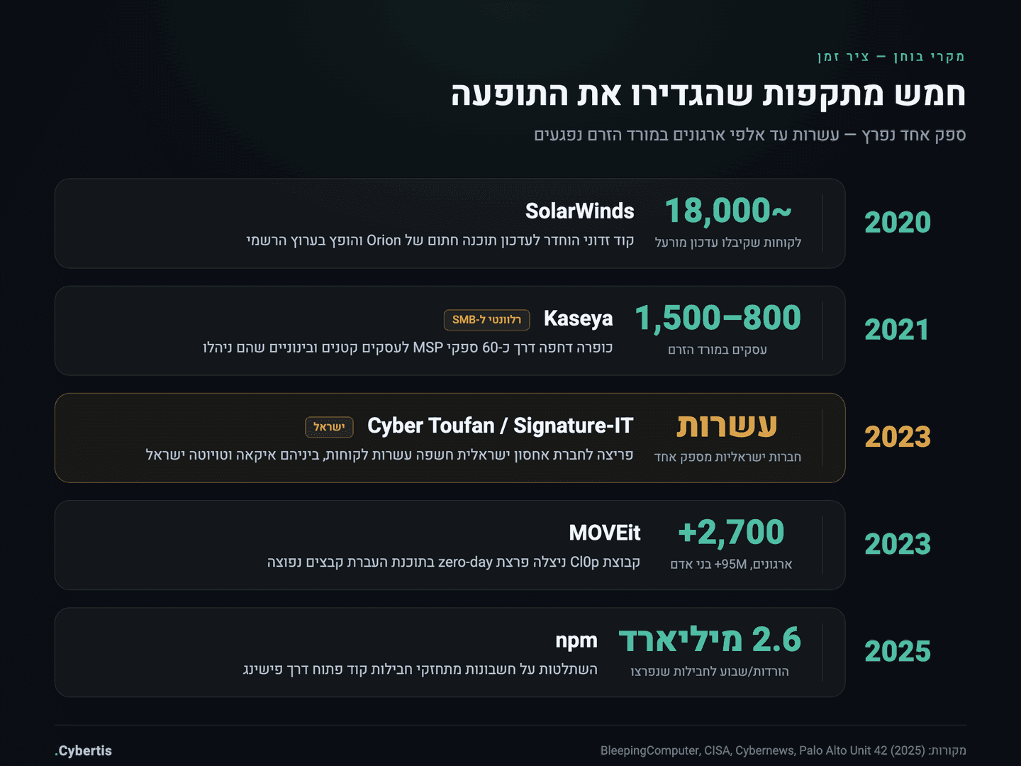 ציר זמן של מתקפות שרשרת אספקה מפורסמות: SolarWinds 2020, Kaseya 2021, Cyber Toufan וישראל 2023, MOVEit 2023 ו-npm 2025, עם היקף הפגיעה בכל אחת.