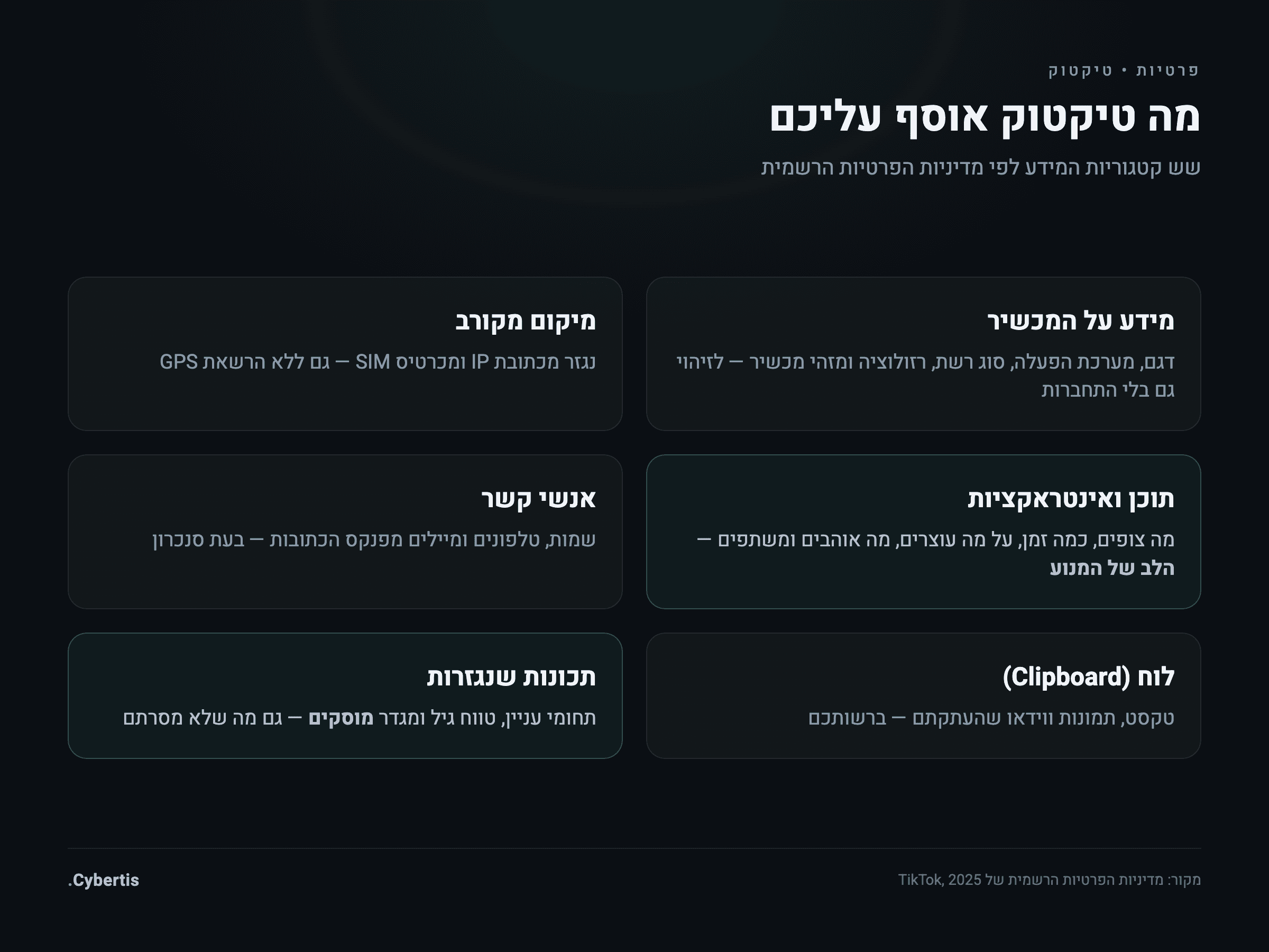 אינפוגרפיקה — מפת המידע שטיקטוק אוסף: מכשיר, מיקום מקורב, תוכן ואינטראקציות, אנשי קשר, לוח ותכונות נגזרות