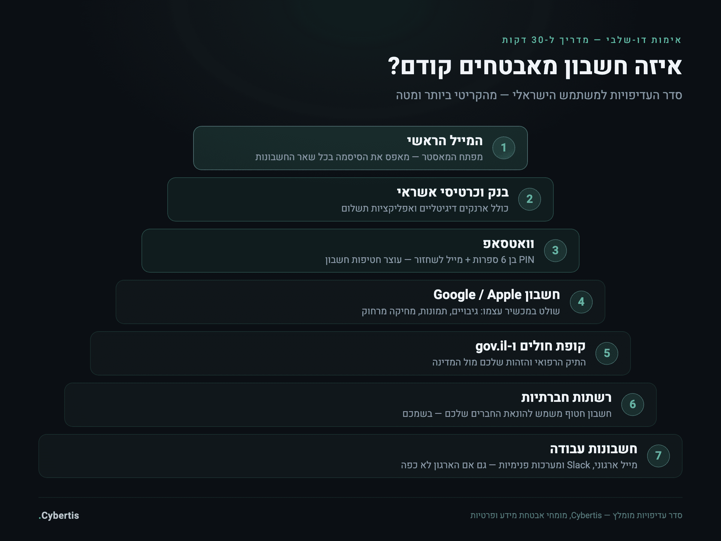 פירמידת סדר עדיפויות לאבטחת חשבונות באימות דו-שלבי: מייל ראשון, אחריו בנק, וואטסאפ, חשבון המכשיר, קופת חולים ו-gov.il, רשתות חברתיות וחשבונות עבודה