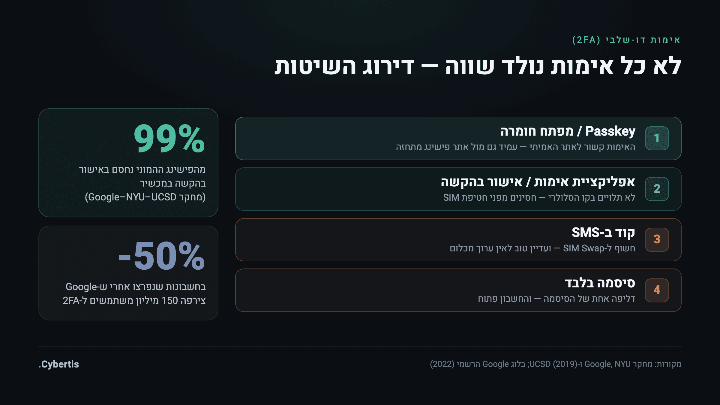 דירוג שיטות אימות דו-שלבי לפי רמת אבטחה: מפתח חומרה ו-Passkey בראש, אחריהם אפליקציית אימות, קוד SMS, וסיסמה בלבד בתחתית