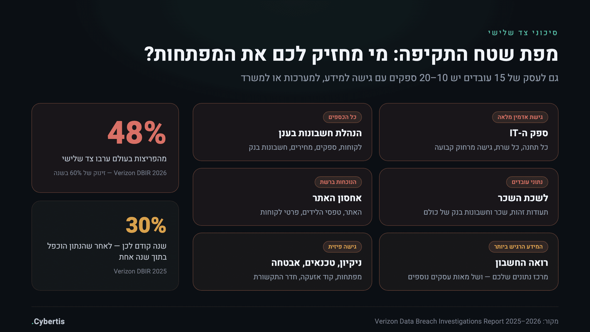 מפת שטח התקיפה של הספקים בעסק קטן: ספק IT, הנהלת חשבונות בענן, אחסון אתר, לשכת שכר, רואה חשבון וספקים פיזיים — לצד נתוני DBIR על מעורבות צד שלישי בפריצות