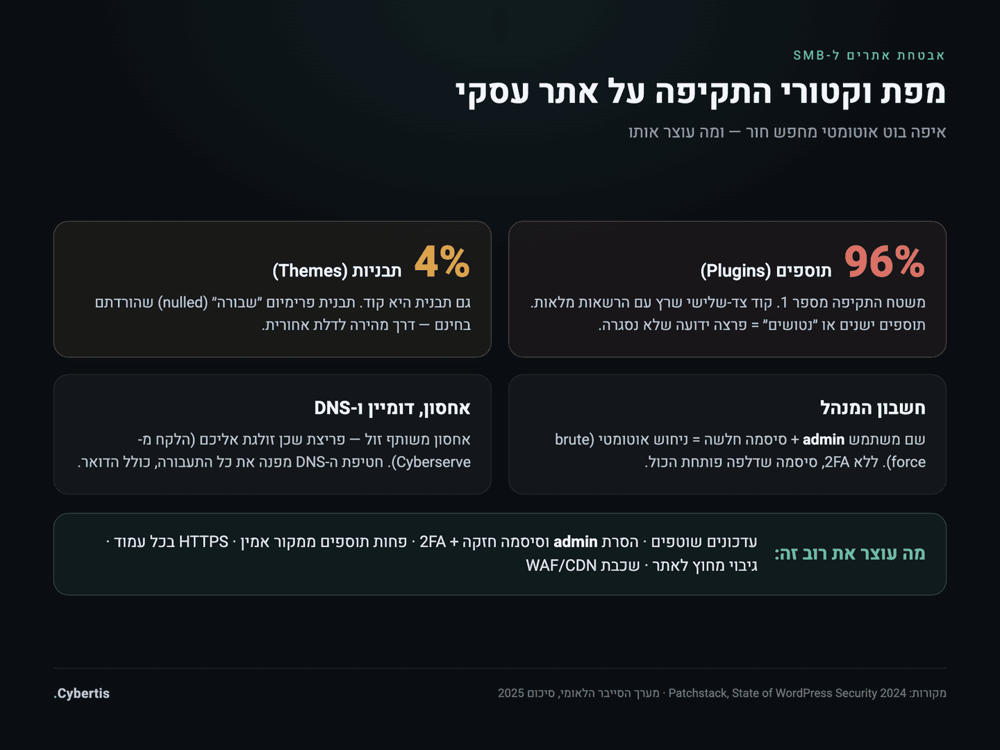 מפת וקטורי התקיפה על אתר עסקי: תוספים ותבניות, סיסמאות מנהל, גרסאות ישנות, אחסון וספקים