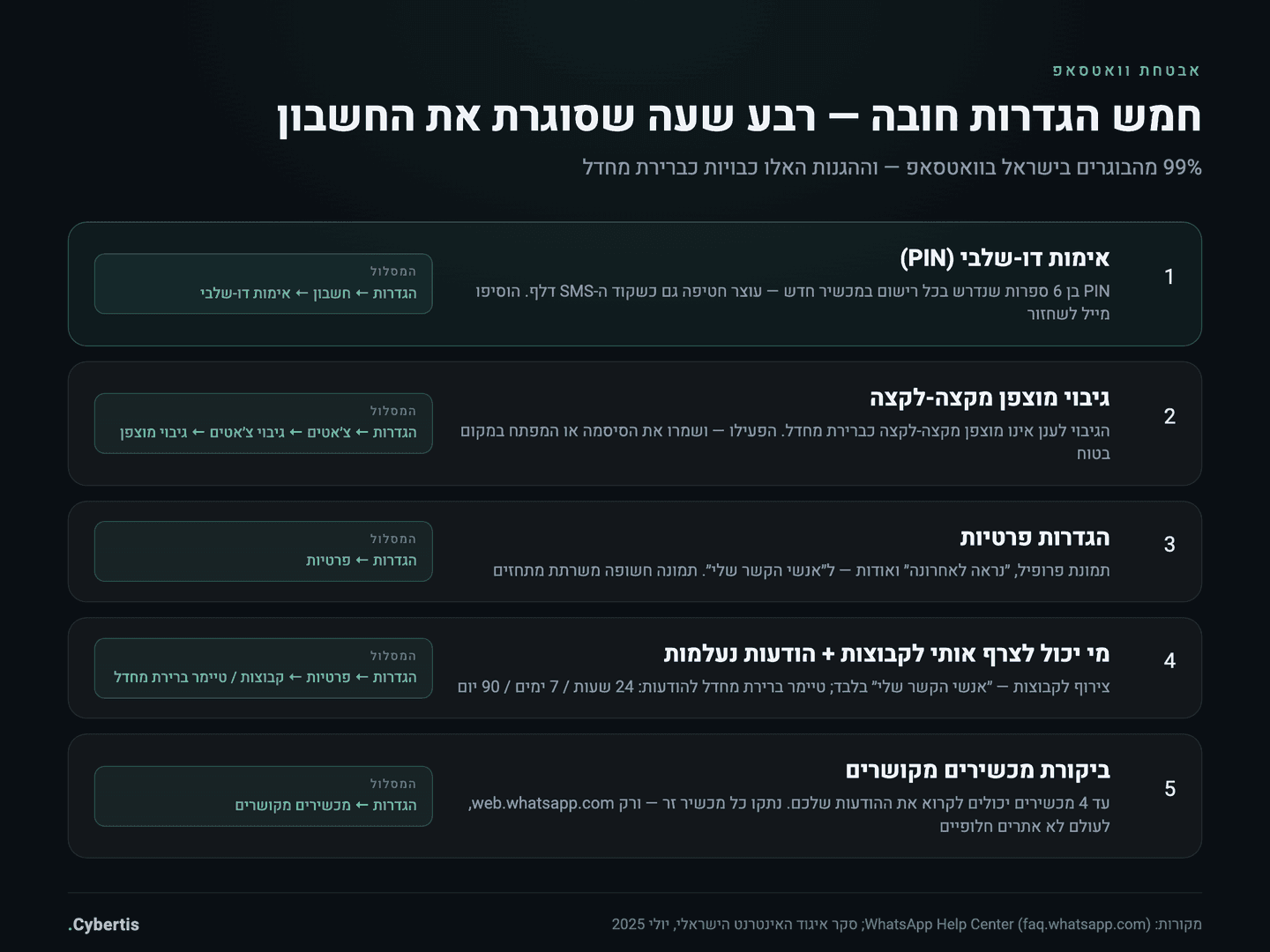 אינפוגרפיקה: חמש הגדרות חובה לאבטחת חשבון וואטסאפ — אימות דו-שלבי, גיבוי מוצפן, הגדרות פרטיות, הודעות נעלמות ומכשירים מקושרים