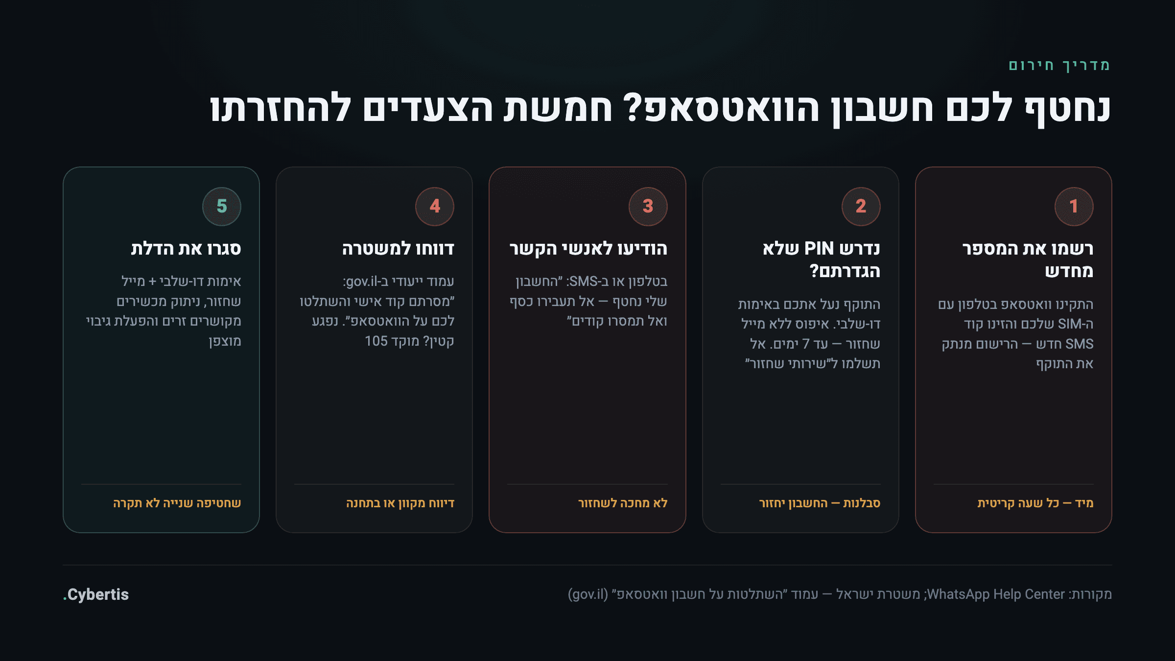 אינפוגרפיקה: חמישה צעדים להחזרת חשבון וואטסאפ חטוף — רישום מחדש, המתנה במקרה של PIN זר, עדכון אנשי קשר, דיווח למשטרה והקשחת החשבון