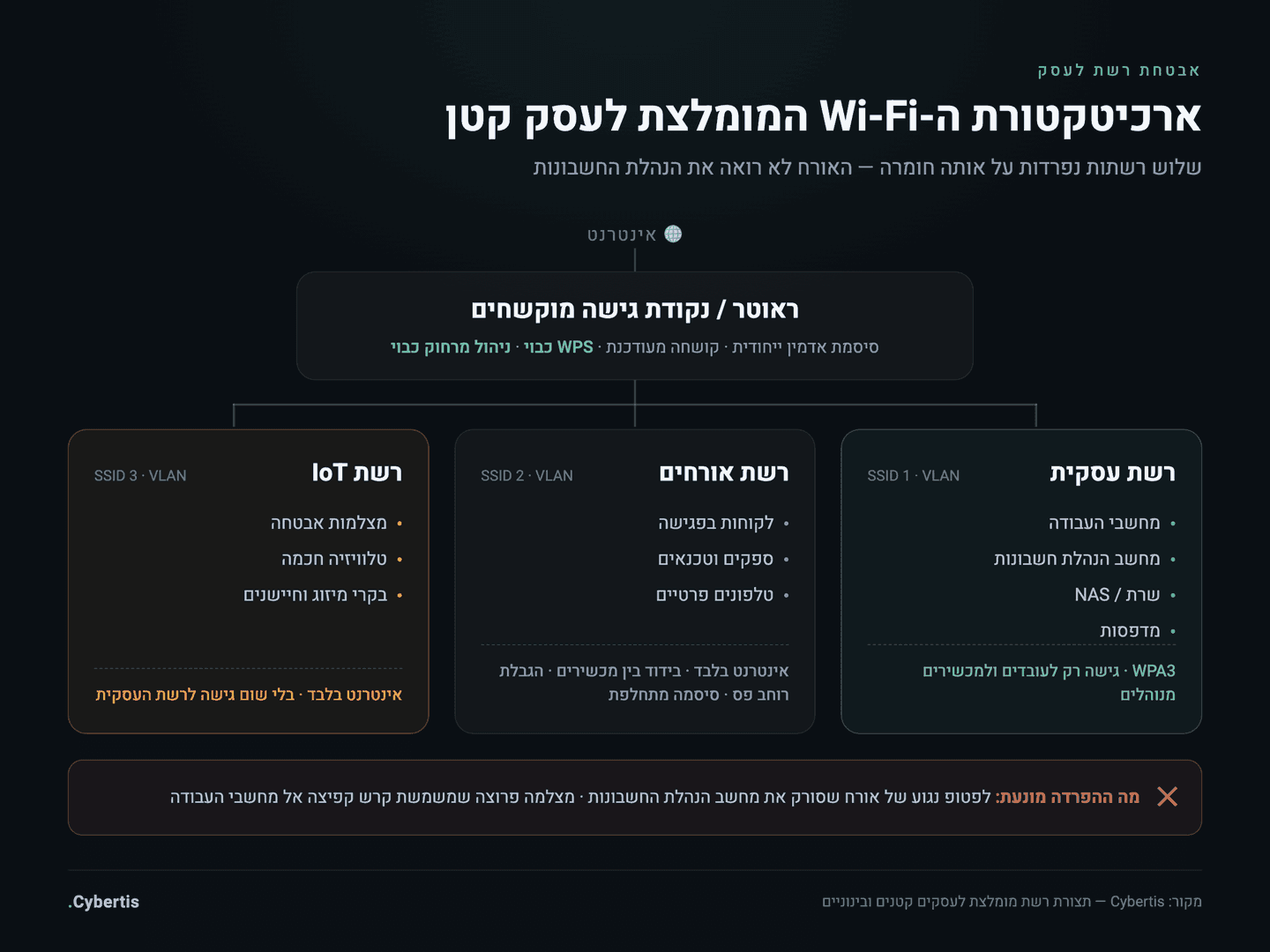 תרשים ארכיטקטורת רשת מומלצת לעסק קטן: הפרדה לשלוש רשתות — עסקית, אורחים ו-IoT — מאחורי ראוטר מוקשח