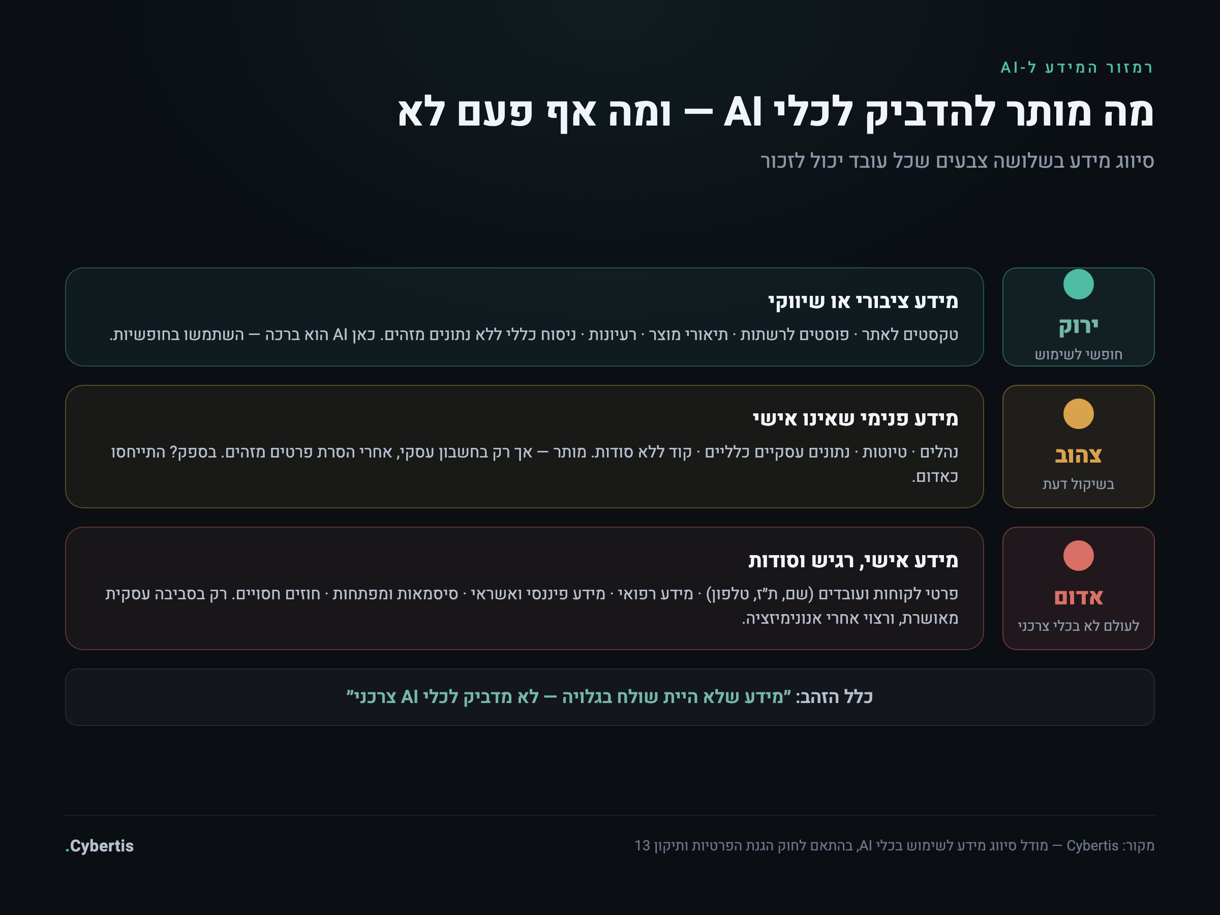 טבלת סיווג מידע לשימוש ב-AI בשלושה צבעים — ירוק, צהוב, אדום — עם דוגמאות וכללי התנהגות לכל רמה