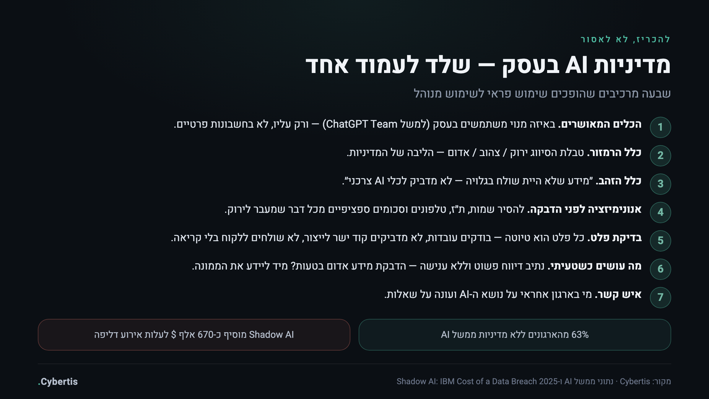 שלד מדיניות AI לעסק בעמוד אחד — שבעה מרכיבים: כלים מאושרים, סיווג מידע רמזור, כלל הזהב, אנונימיזציה, בדיקת פלט, דיווח, ואיש קשר