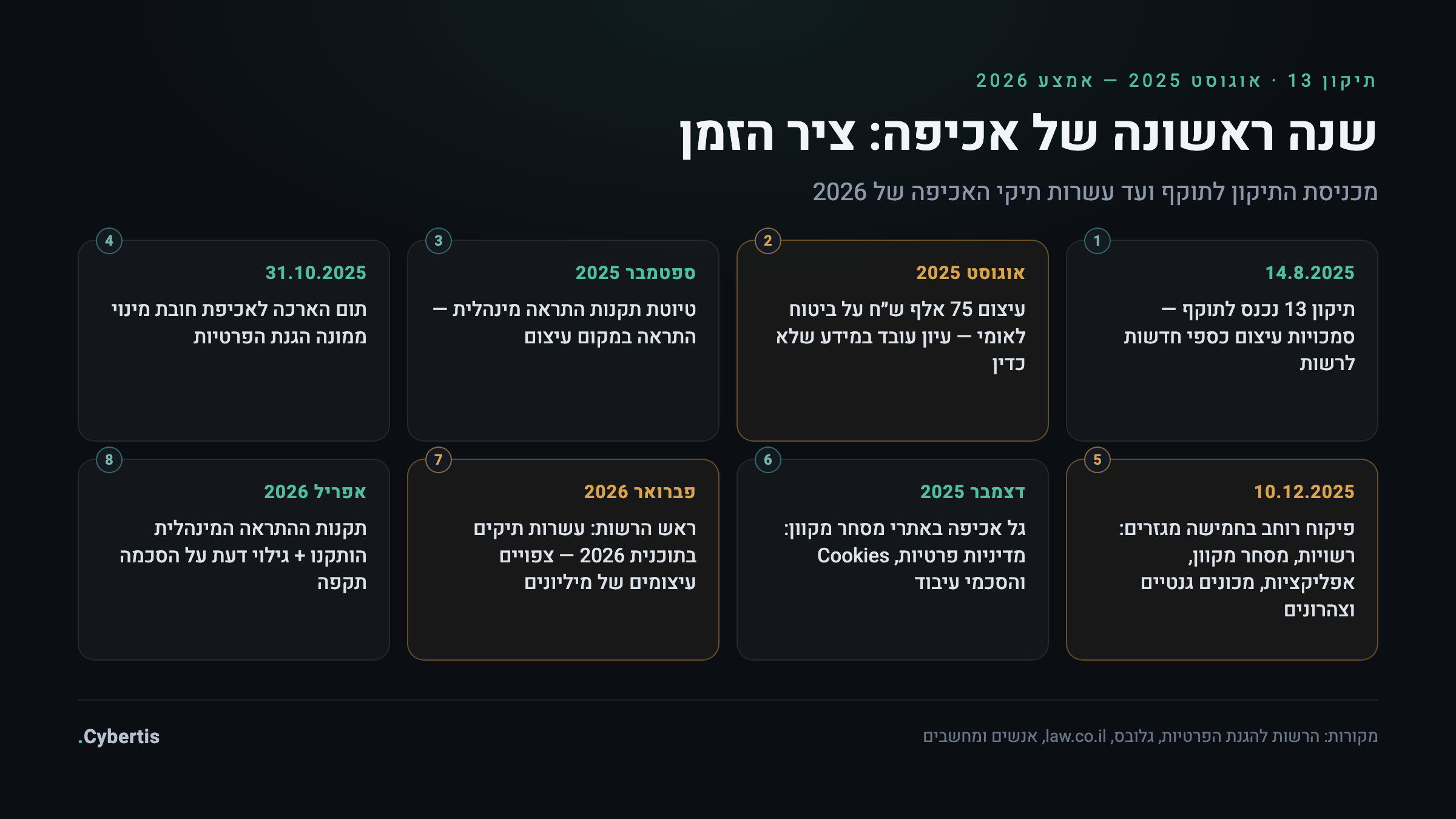 ציר זמן של אכיפת תיקון 13: מאוגוסט 2025 ועד אמצע 2026 — עיצום ביטוח לאומי, תום ארכת מינוי ממונה, פיקוח רוחב בחמישה מגזרים, גל אכיפה במסחר מקוון והצהרות הרשות ל-2026