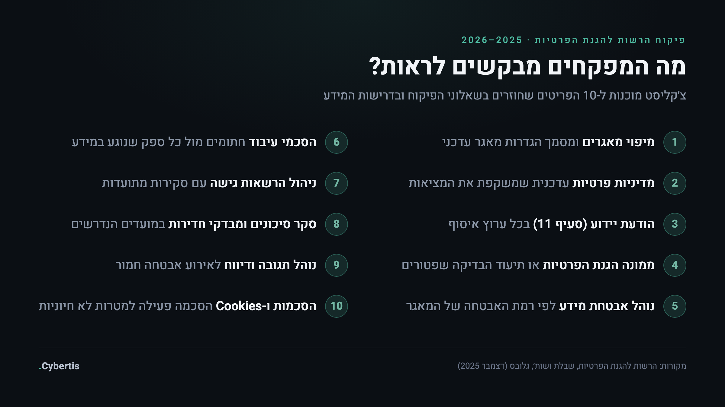 צ׳קליסט עשרת הפריטים שמפקחי הרשות להגנת הפרטיות מבקשים: מיפוי מאגרים, מדיניות פרטיות, ממונה, נוהל אבטחה, הסכמי עיבוד, הרשאות, סקר סיכונים, נוהל דיווח, הסכמות והדרכות