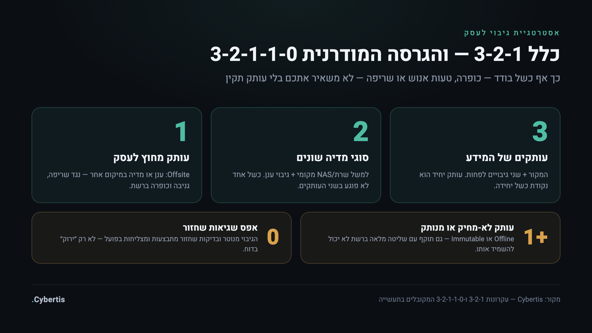 סכמת כלל הגיבוי 3-2-1: שלושה עותקים, שני סוגי מדיה, עותק אחד מחוץ לעסק — והרחבת 3-2-1-1-0 עם עותק לא-מחיק ואפס שגיאות שחזור