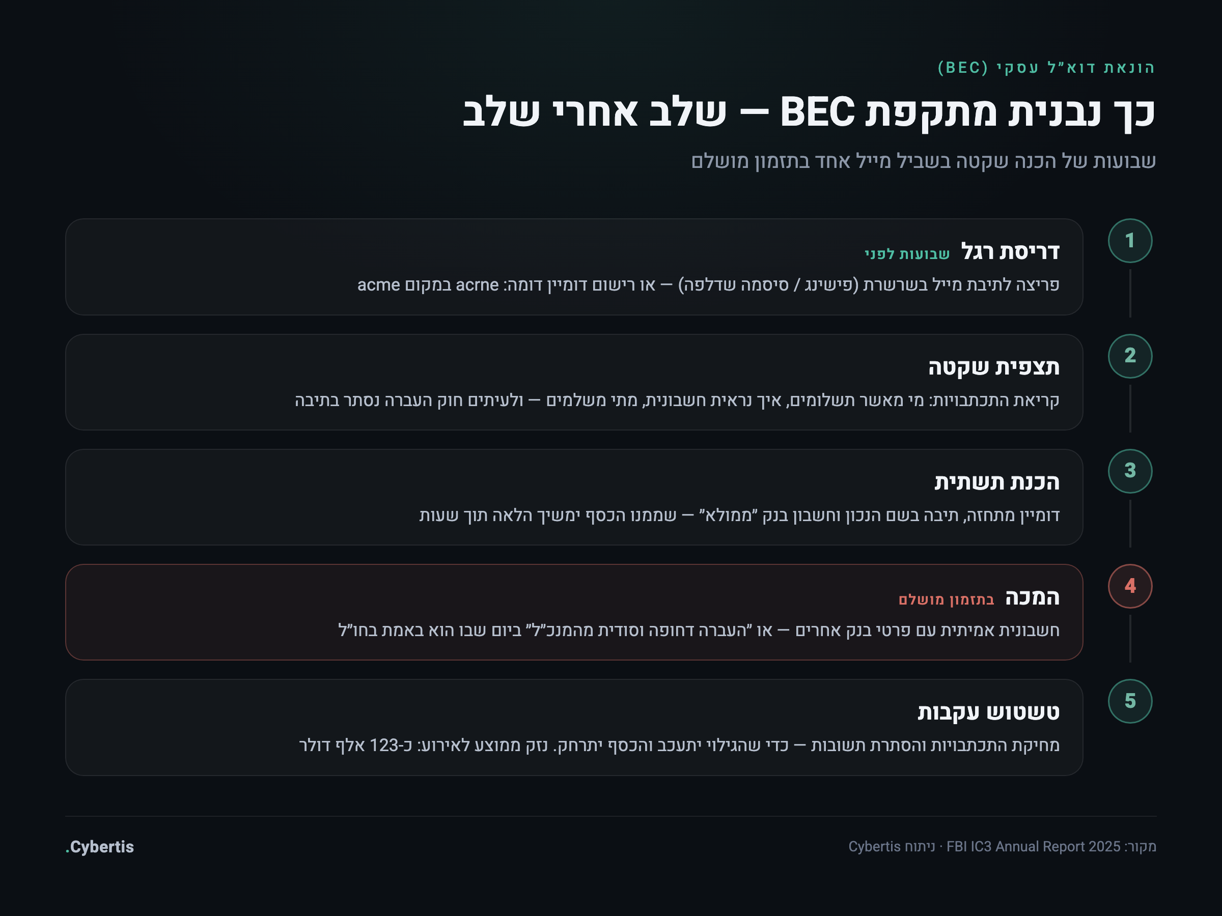 ציר זמן של מתקפת BEC בחמישה שלבים: דריסת רגל, תצפית, הכנת תשתית, המכה וטשטוש עקבות