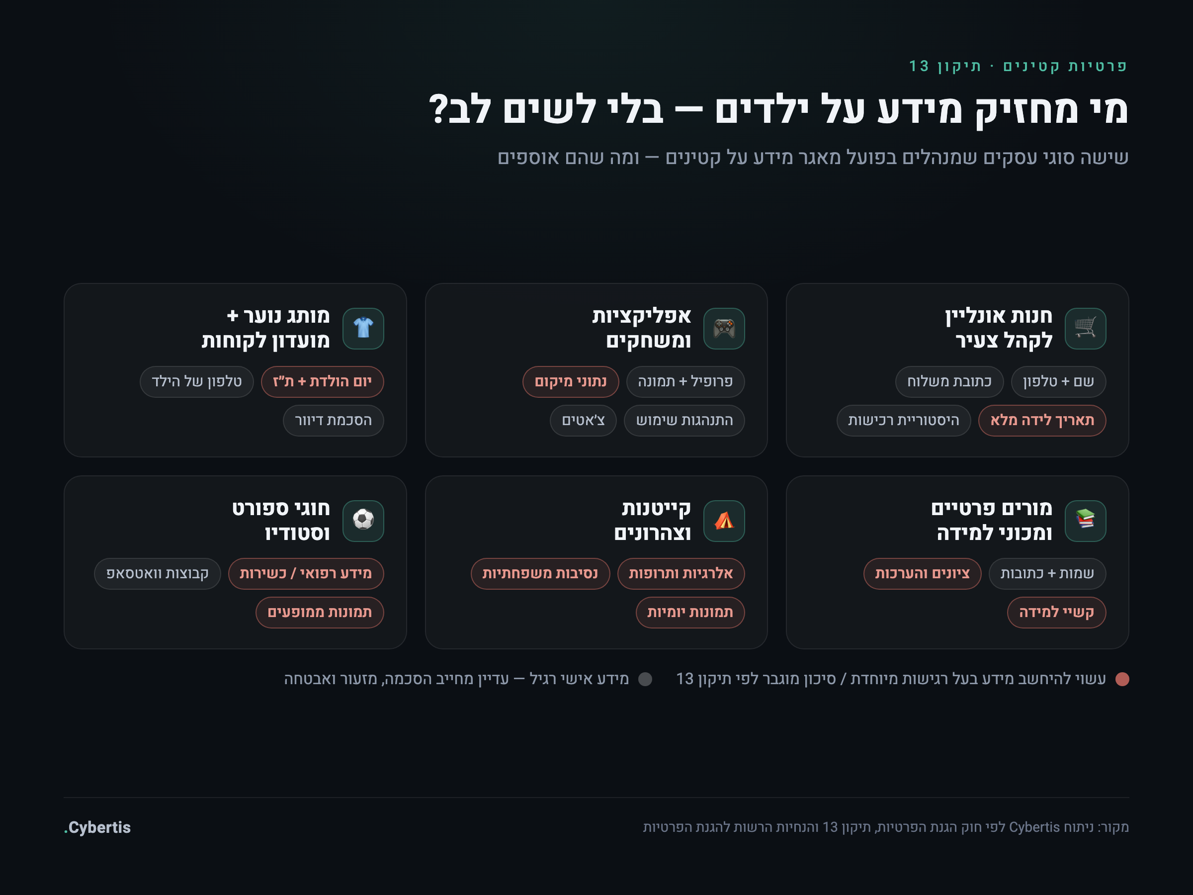 מפת נגיעות במידע על קטינים לפי סוג עסק — חנות אונליין, אפליקציה, מותג נוער, מורה פרטי, קייטנה וחוג ספורט, וסוגי המידע שכל אחד אוסף
