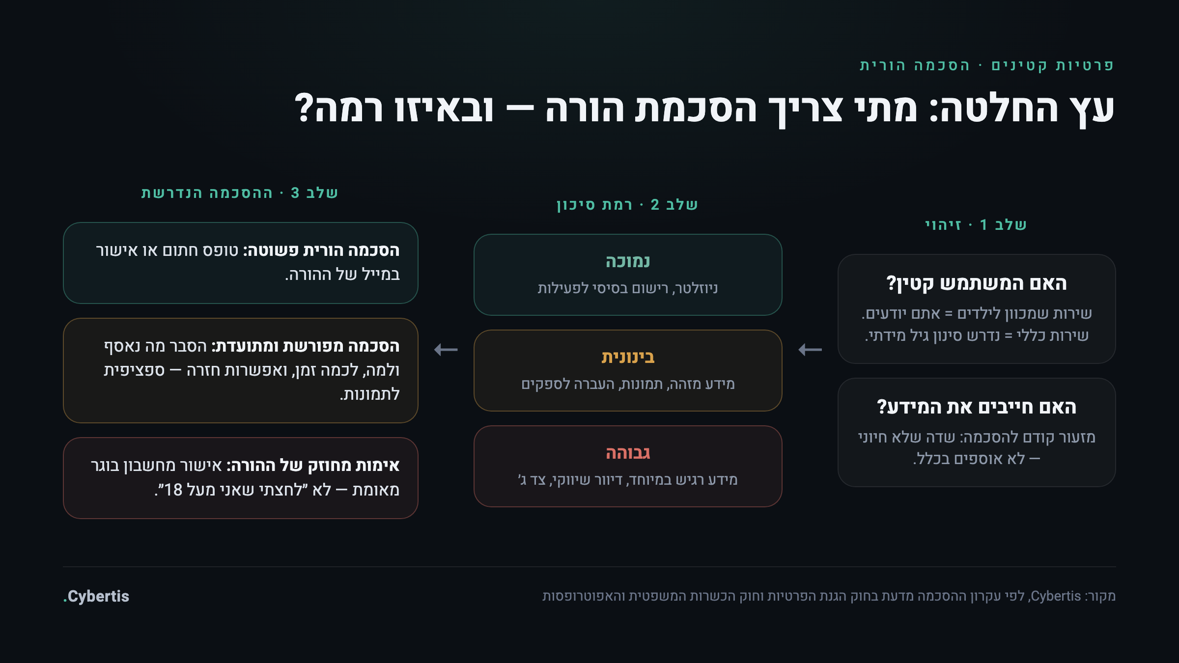 עץ החלטה להסכמה הורית: האם ידוע שהמשתמש קטין, מה רמת הסיכון של המידע, וסוג ההסכמה הנדרש בהתאם