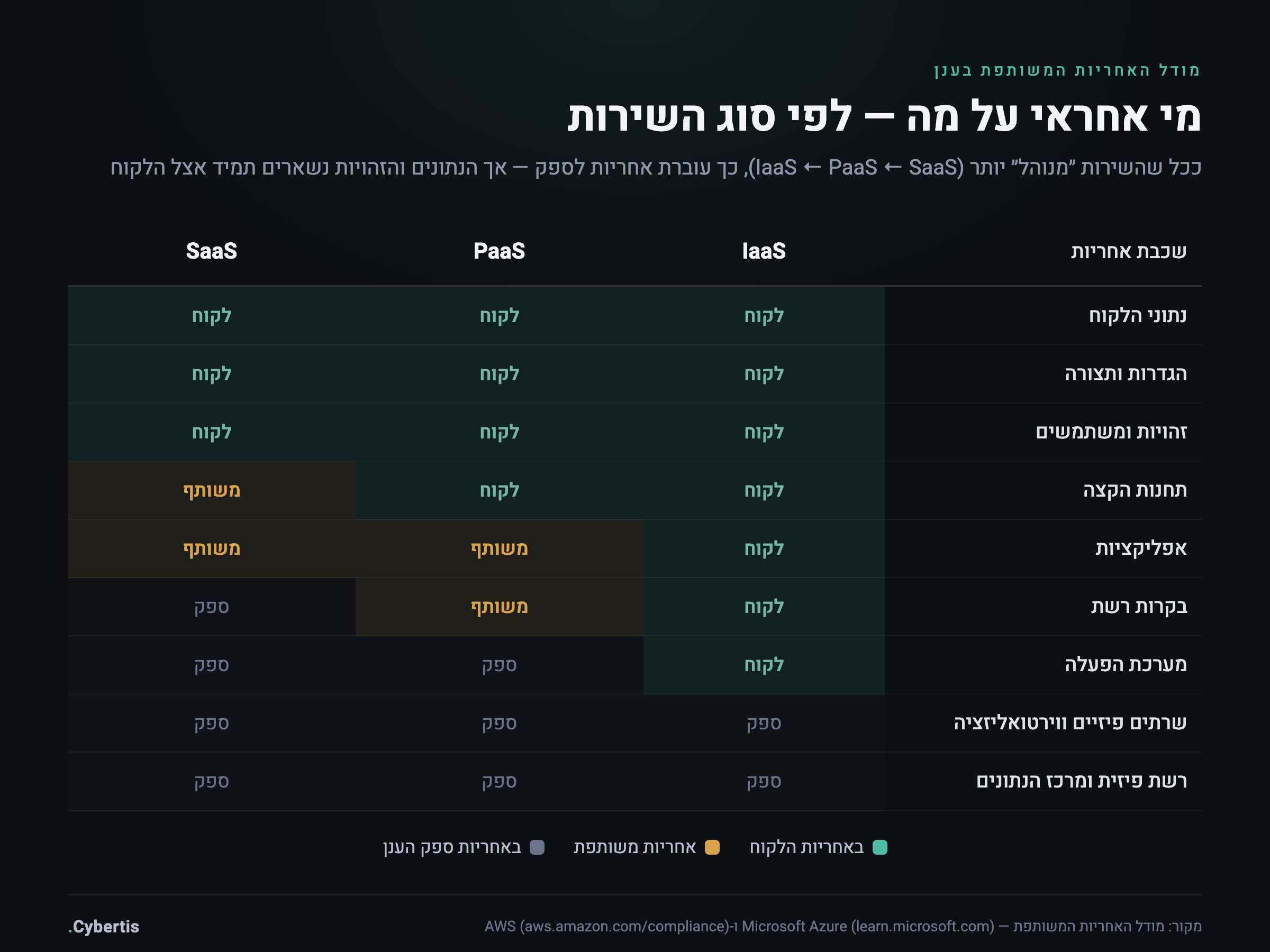 מטריצת אחריות משותפת בענן לפי סוג שירות — IaaS, PaaS ו-SaaS — המראה אילו שכבות באחריות הספק ואילו באחריות הלקוח