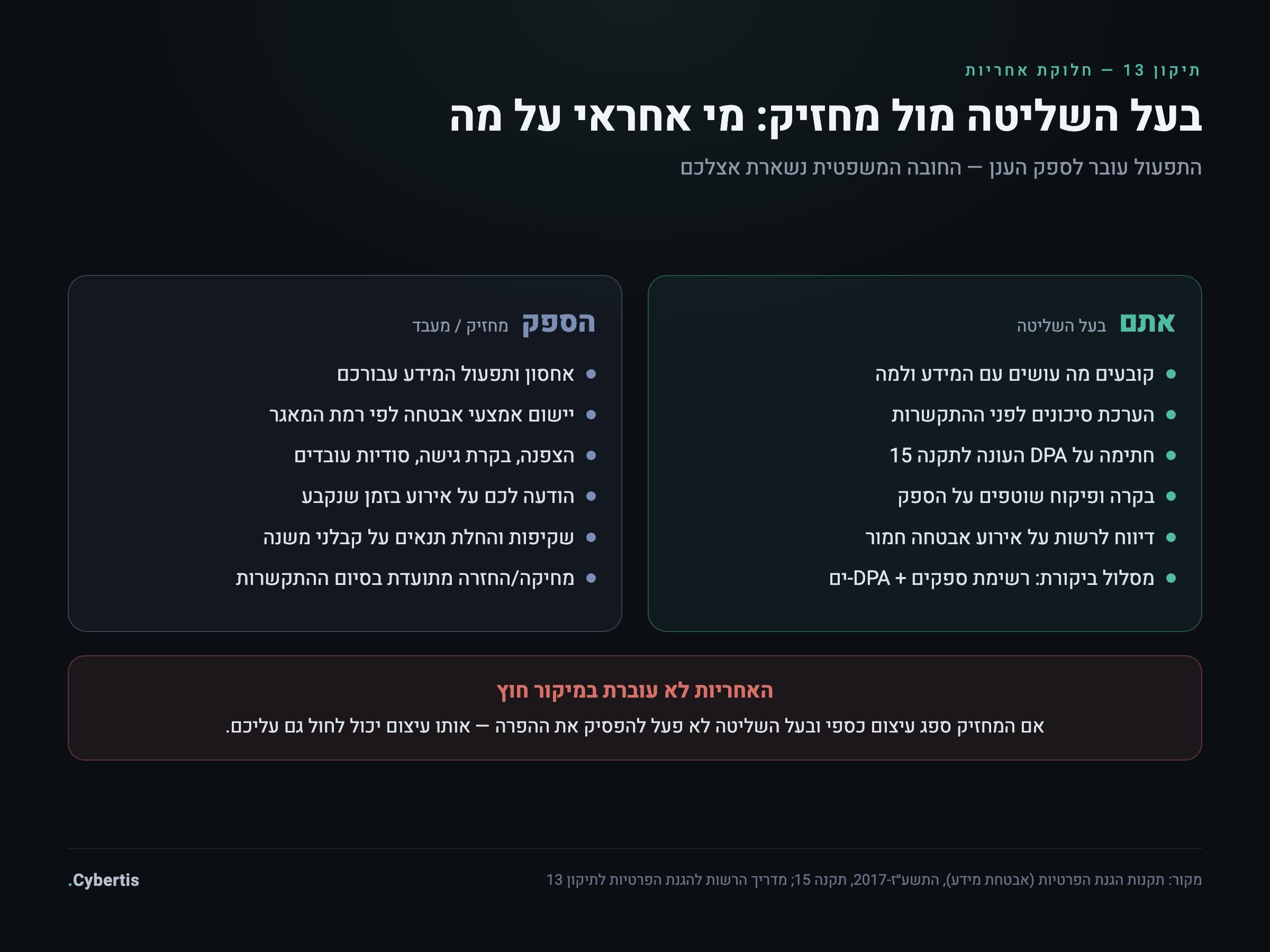 תרשים חלוקת האחריות בין בעל השליטה למחזיק לפי תיקון 13: מה נשאר אצלכם, מה עובר לספק, והחוליה המשותפת