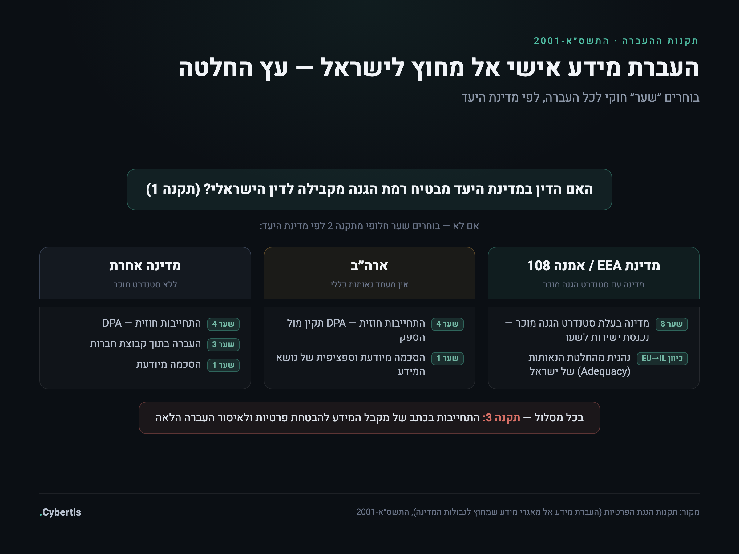 עץ החלטה להעברת מידע אישי אל מחוץ לישראל: לפי מדינת היעד והשער החוקי המתאים בתקנות ההעברה