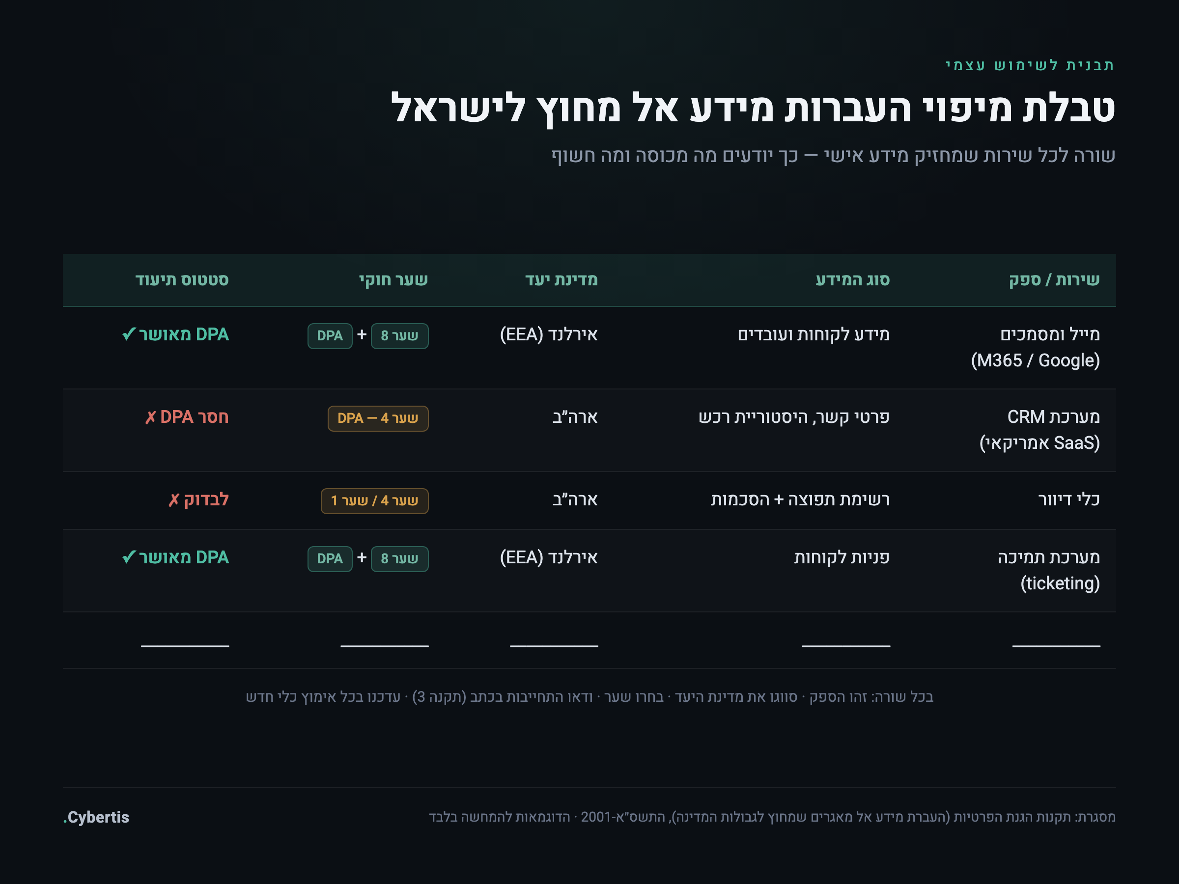 תבנית טבלה למיפוי העברות מידע לחו״ל: שירות, סוג מידע, מדינת יעד, שער חוקי וסטטוס תיעוד
