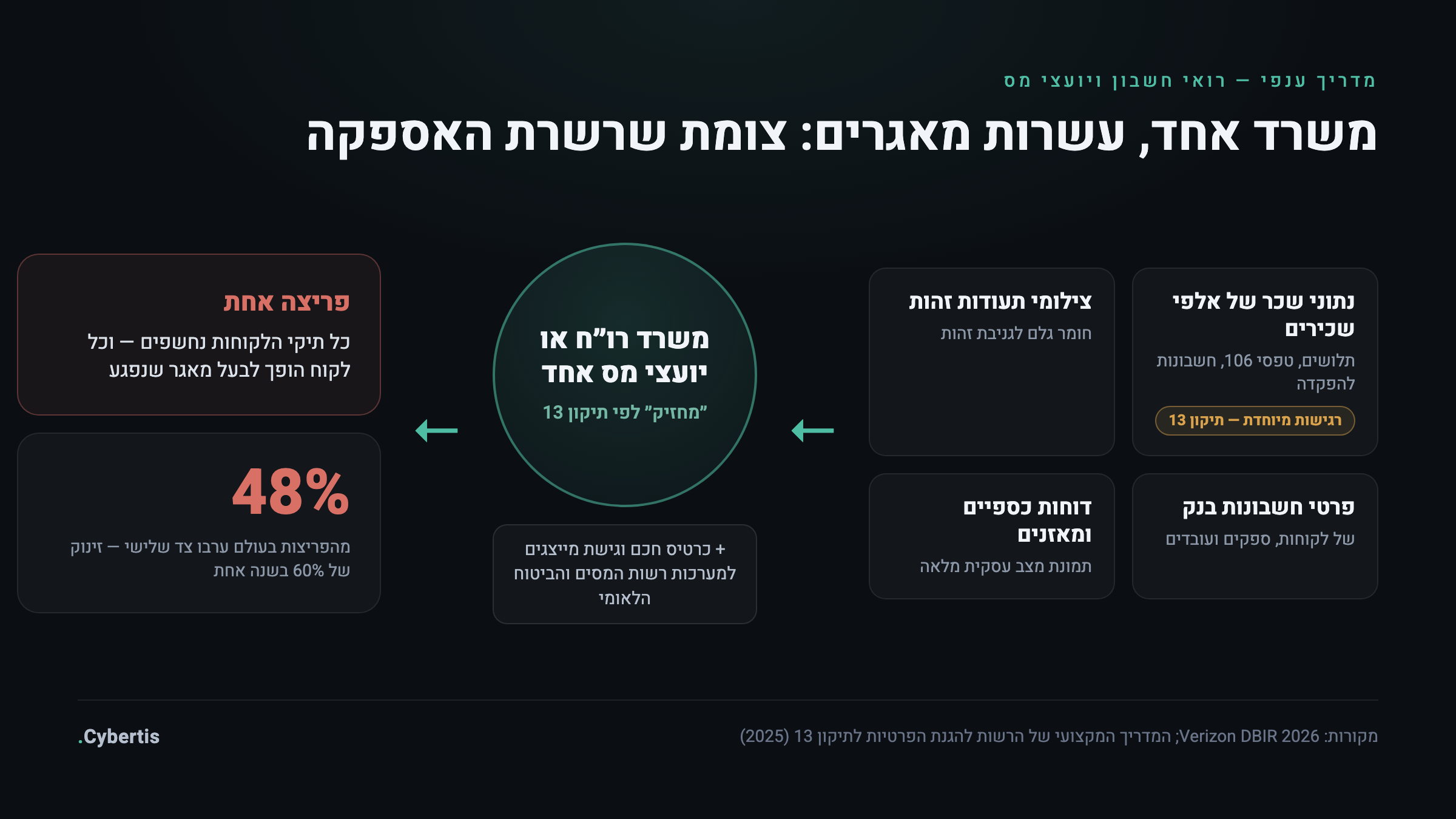 דיאגרמה: משרד רואי חשבון כצומת שרשרת אספקה — ריכוז נתוני שכר, תעודות זהות, חשבונות בנק ודוחות כספיים, שפריצה אחת אליו חושפת את כל הלקוחות