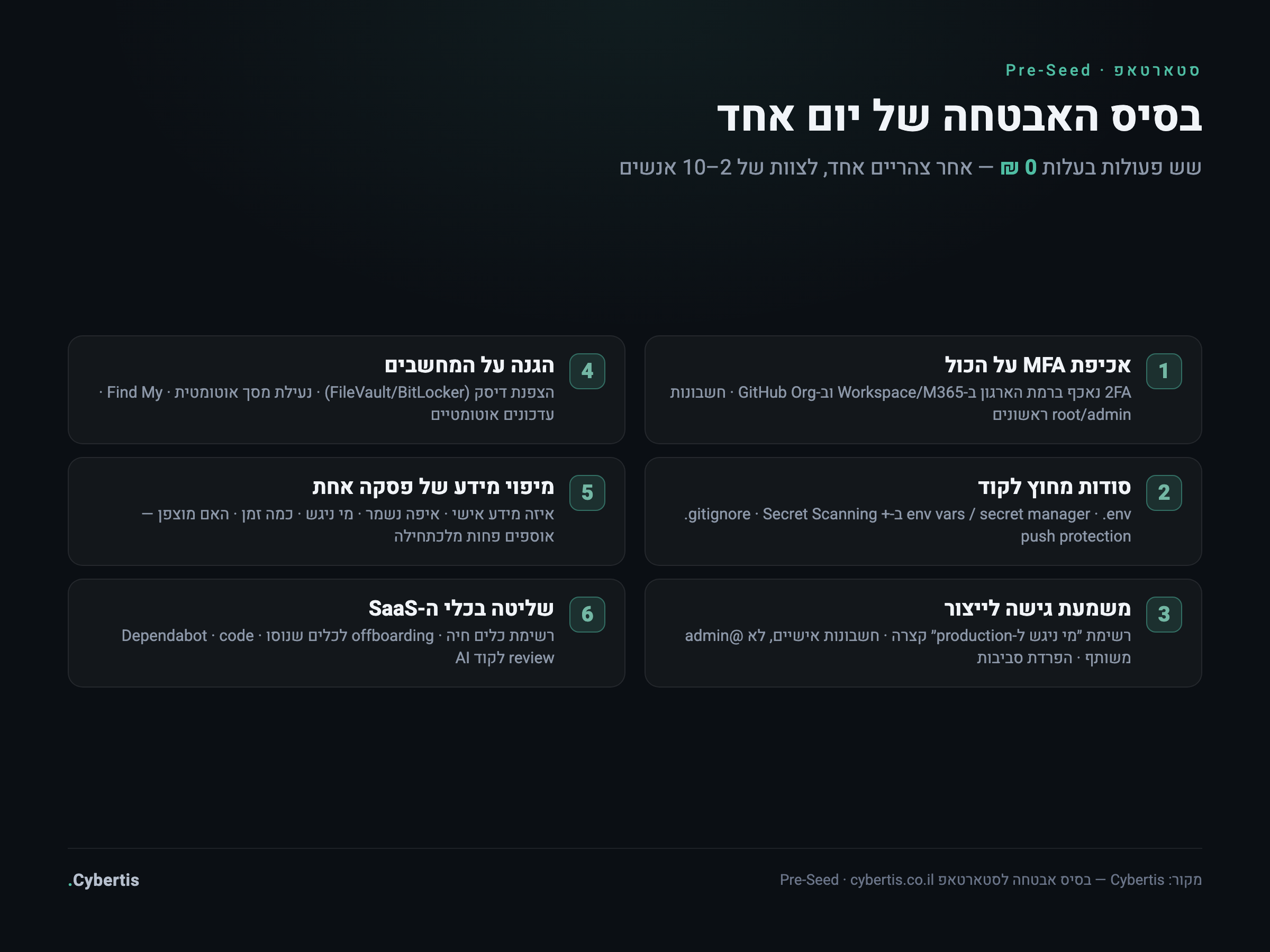 אינפוגרפיקה: צ׳קליסט בסיס האבטחה של יום אחד לסטארטאפ — MFA, ניהול סודות, גישה לייצור, מחשבים ומיפוי מידע