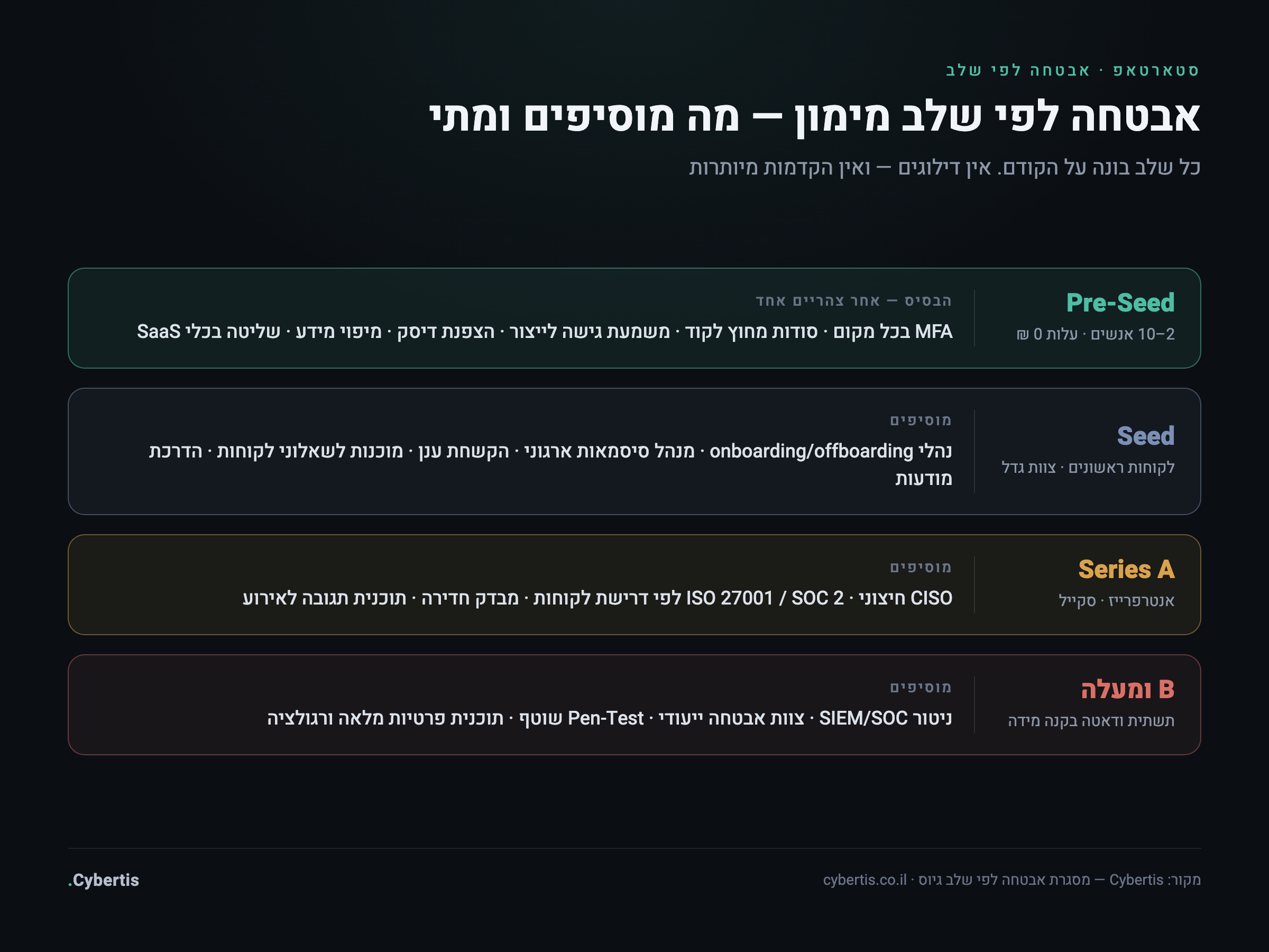 אינפוגרפיקה: ציר זמן אבטחה לפי שלב גיוס — Pre-Seed, Seed, Series A ומעלה, ומה מוסיפים בכל שלב