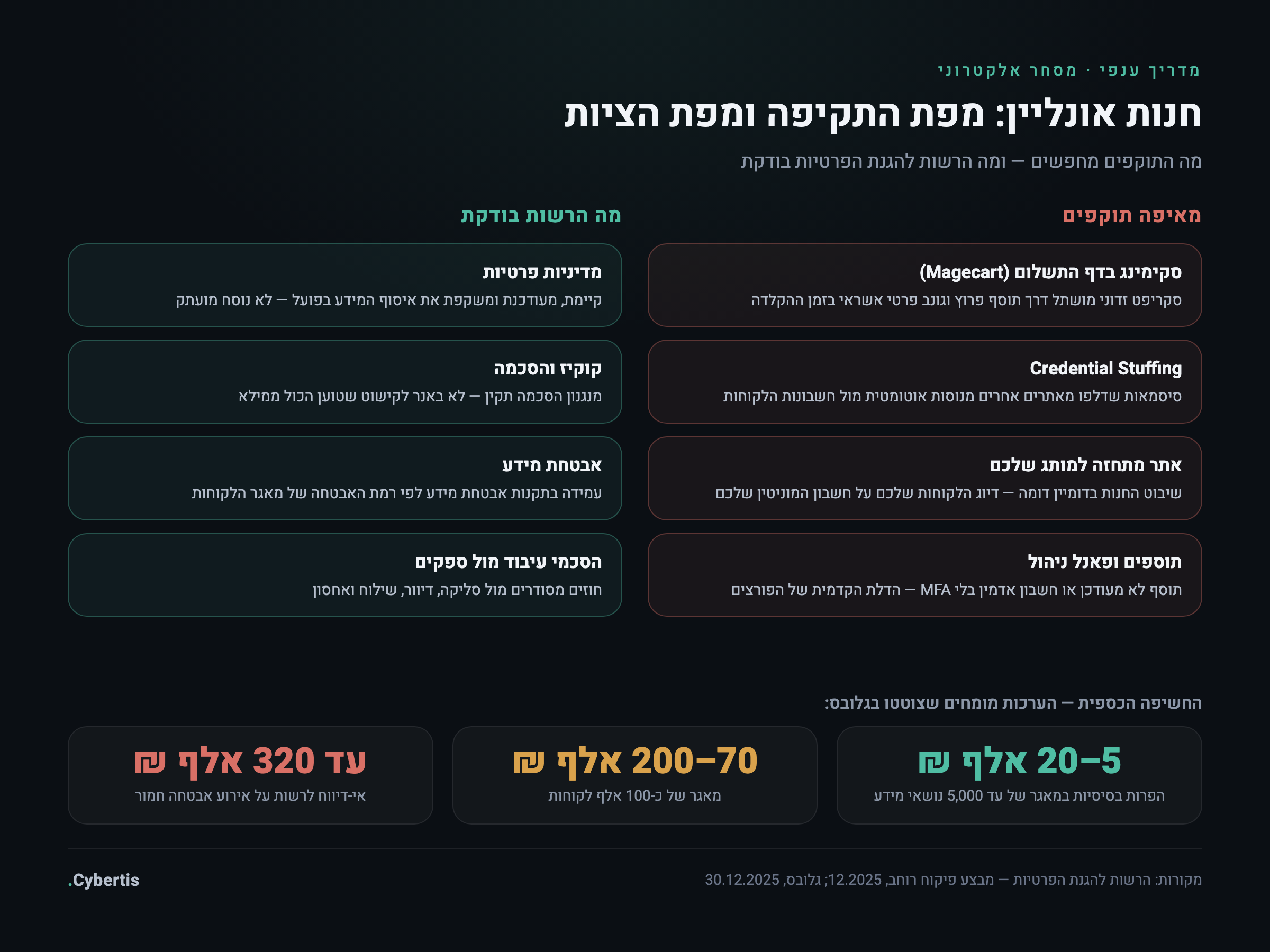 מפת התקיפה והציות של חנות אונליין ישראלית: ארבעה וקטורי תקיפה מרכזיים מול ארבעה מוקדי בדיקה של הרשות להגנת הפרטיות, וטווחי העיצומים הצפויים