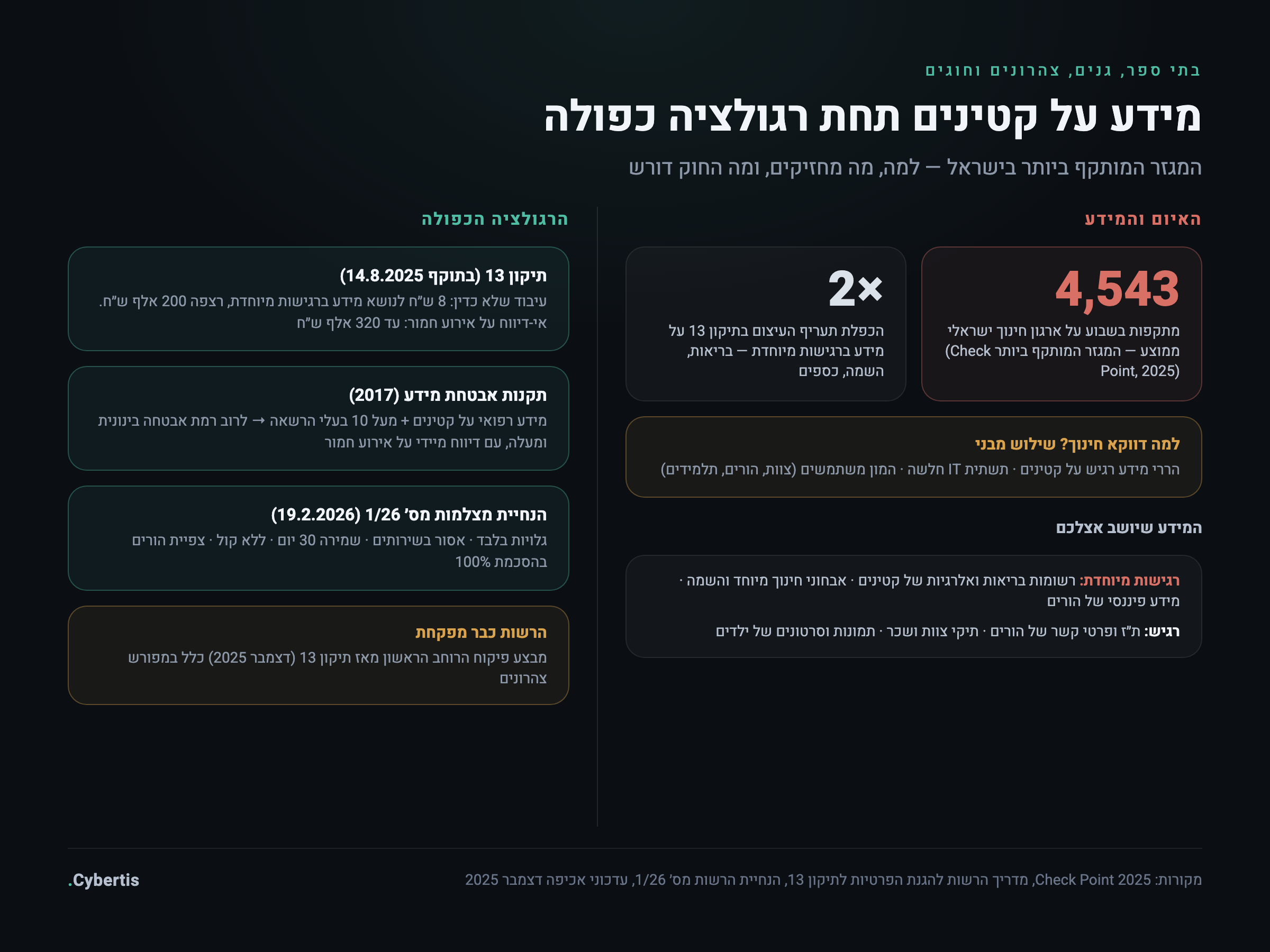 מפת המידע והאיומים במגזר החינוך: סוגי המידע הרגיש על קטינים מול נתוני התקיפה והחובות הרגולטוריות